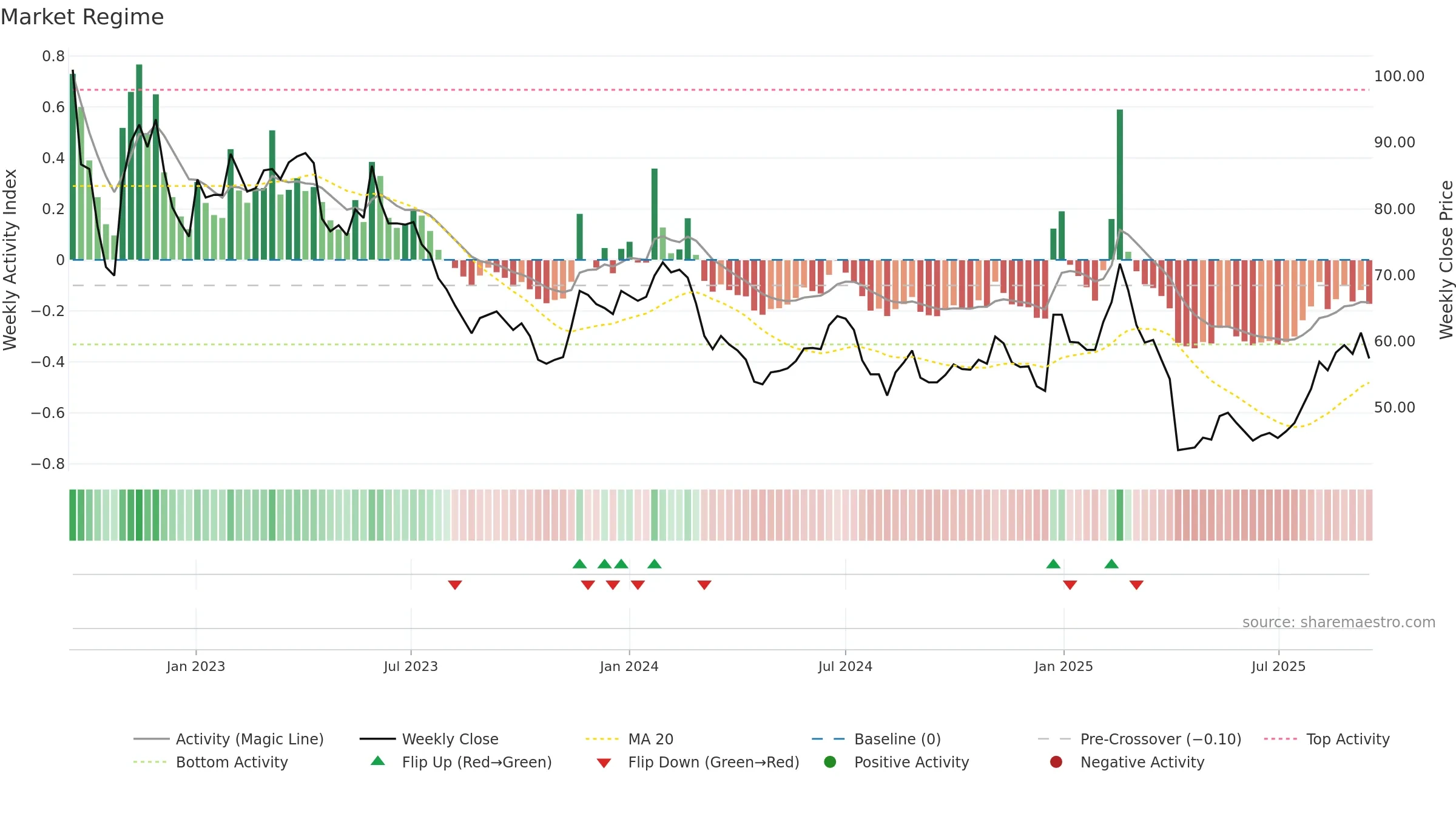 3504 weekly Market Snapshot chart, closing 2025-09-15.
