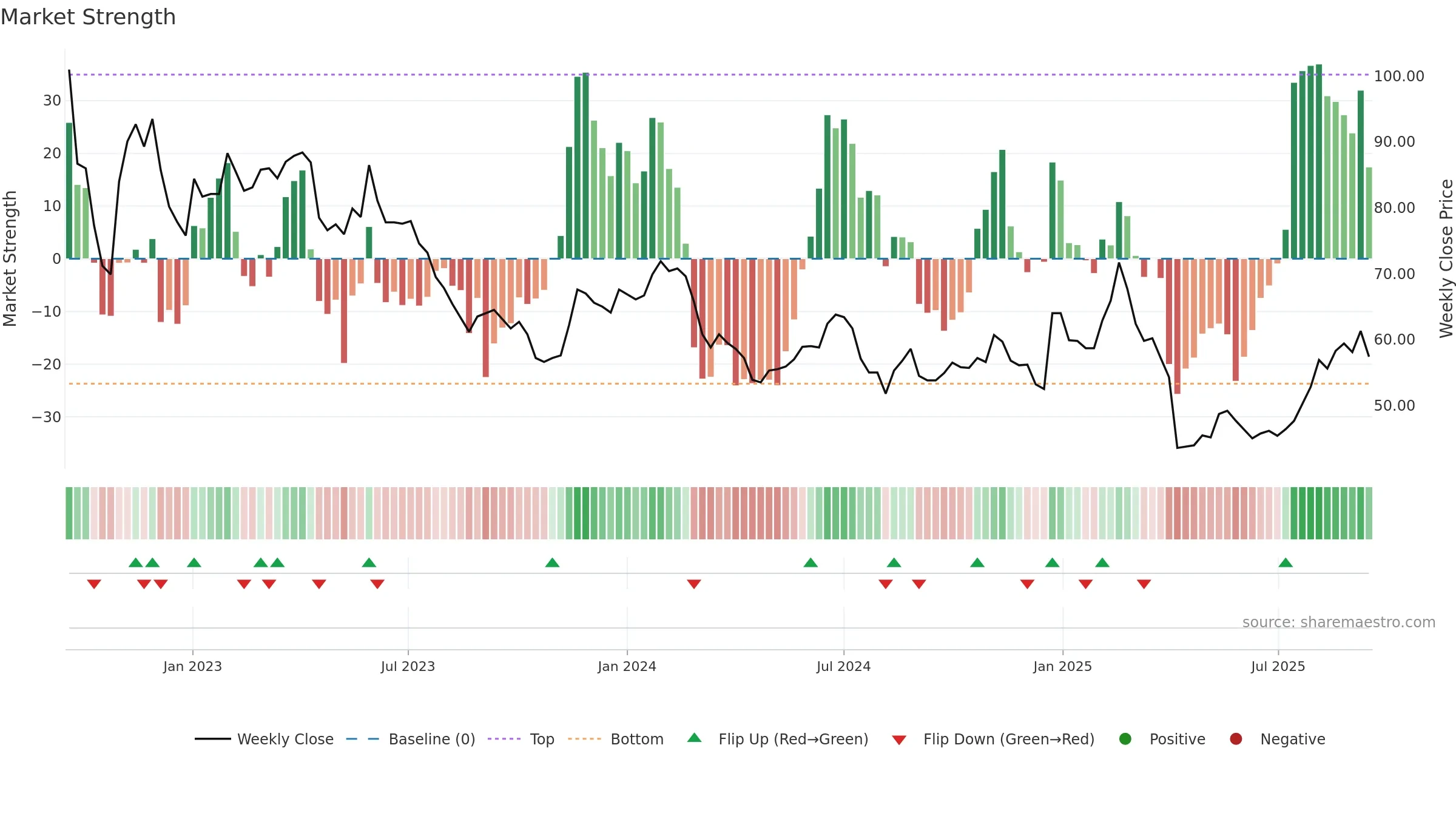 3504 weekly Market Strength chart, closing 2025-09-15.