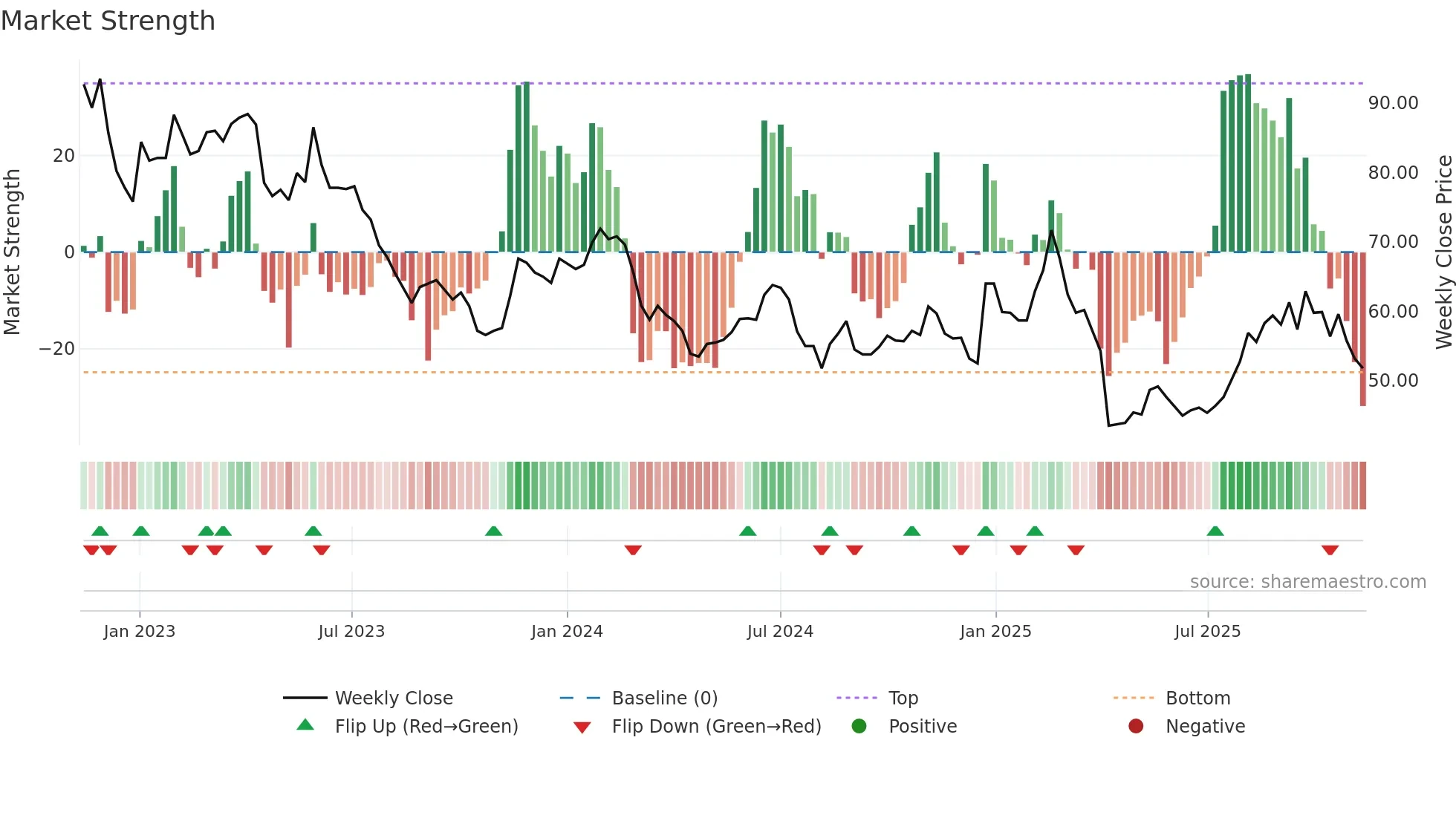 3504 weekly Market Strength chart