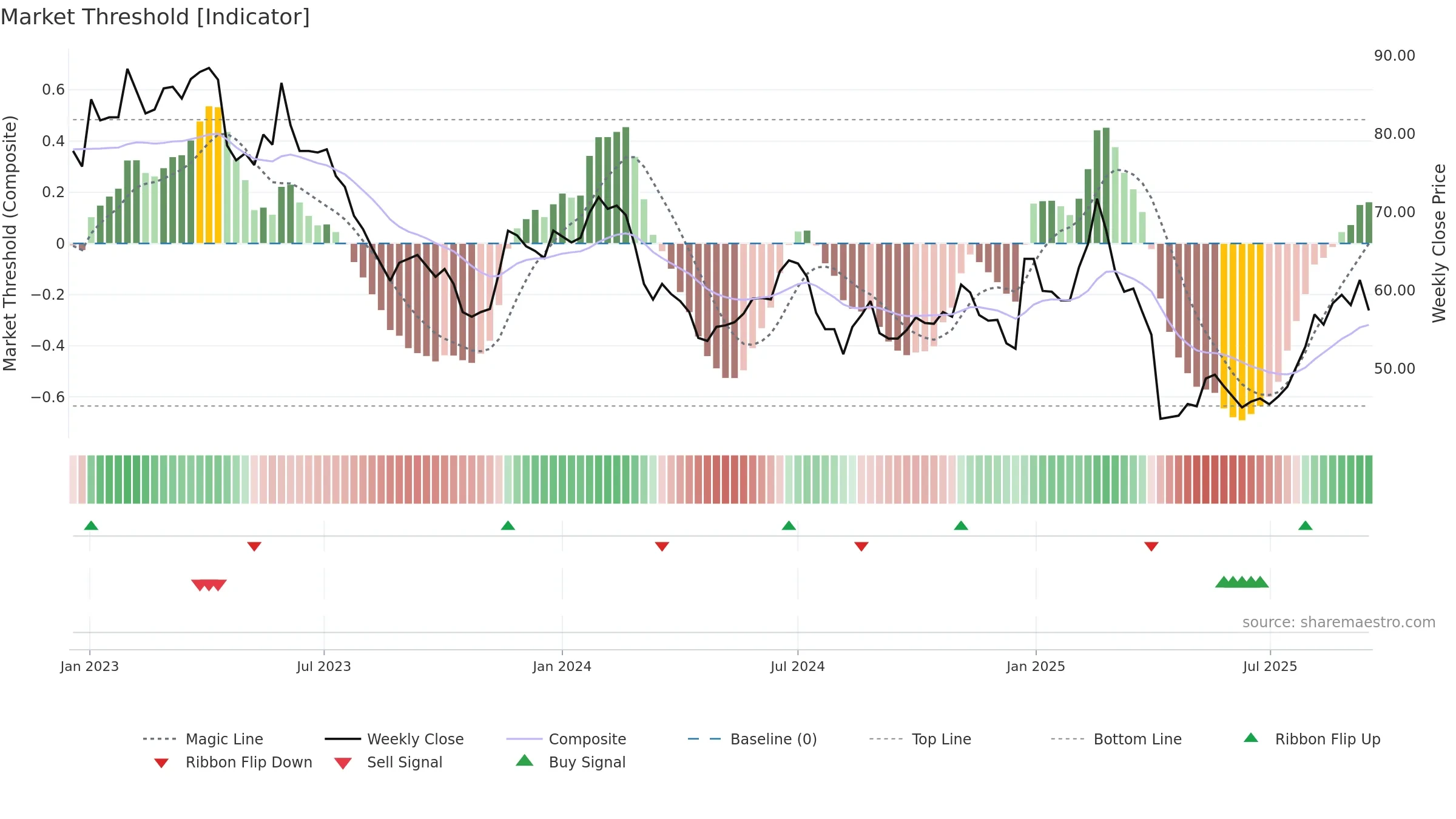 3504 weekly Market Threshold chart, closing 2025-09-15.