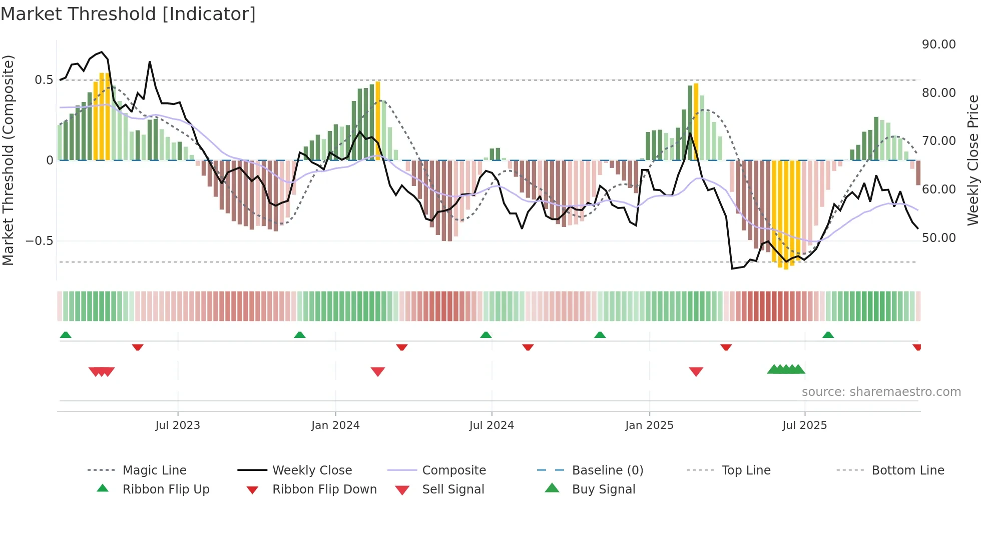 3504 weekly Market Threshold chart