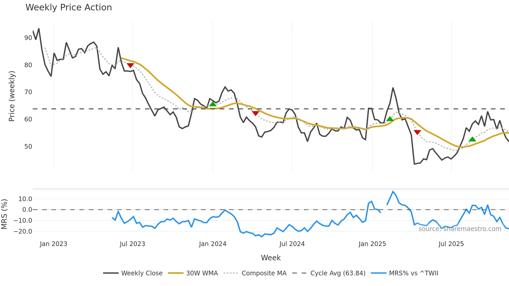 3504 weekly Price Action chart, closing 2025-11-10