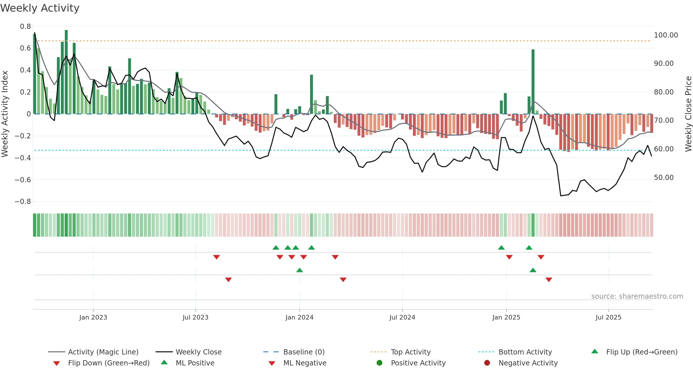 3504 weekly Activity chart, closing 2025-09-15.