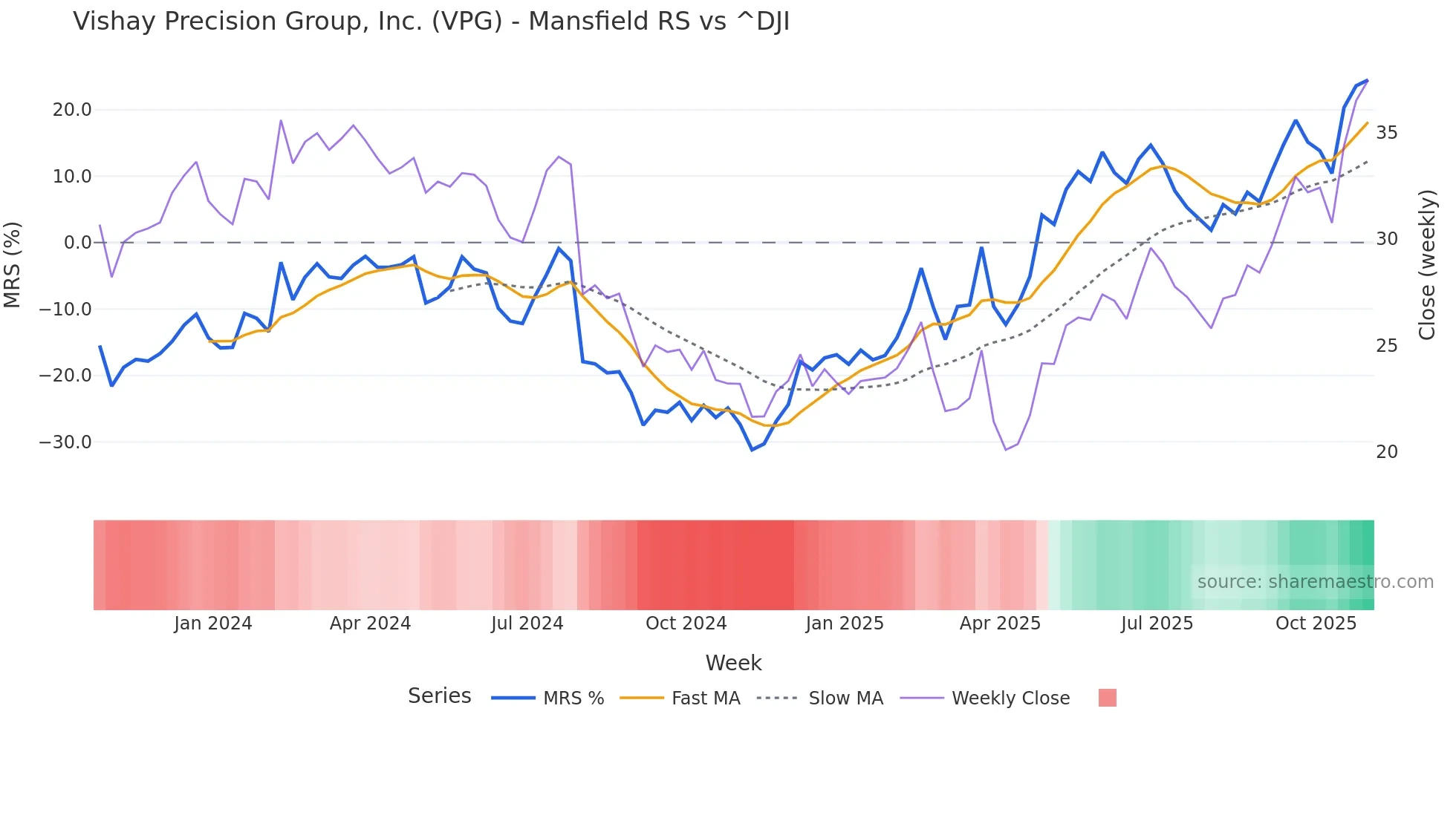 VPG Mansfield Relative Strength chart