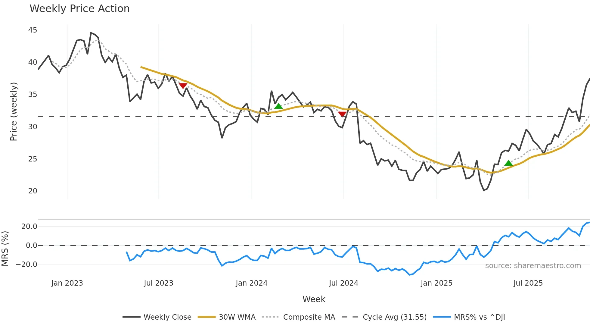 VPG weekly Price Action chart, closing 2025-10-31
