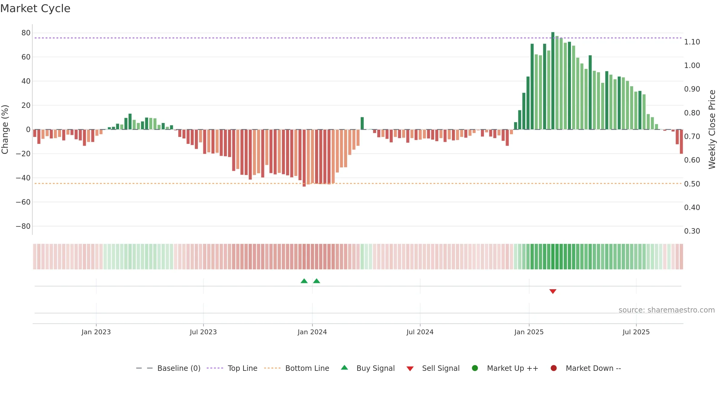 QPR1V weekly Market Cycle chart, closing 2025-09-15.