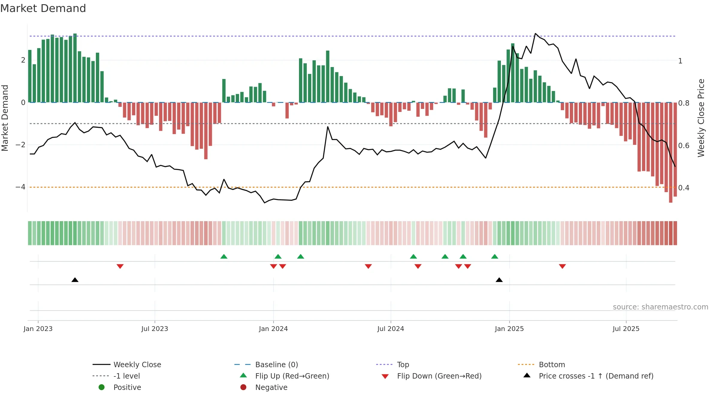 QPR1V weekly Market Demand chart, closing 2025-09-15.