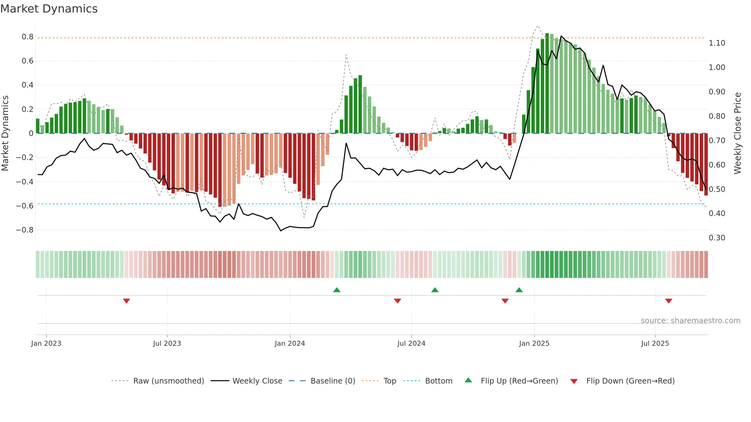 QPR1V weekly Market Dynamics chart, closing 2025-09-15.