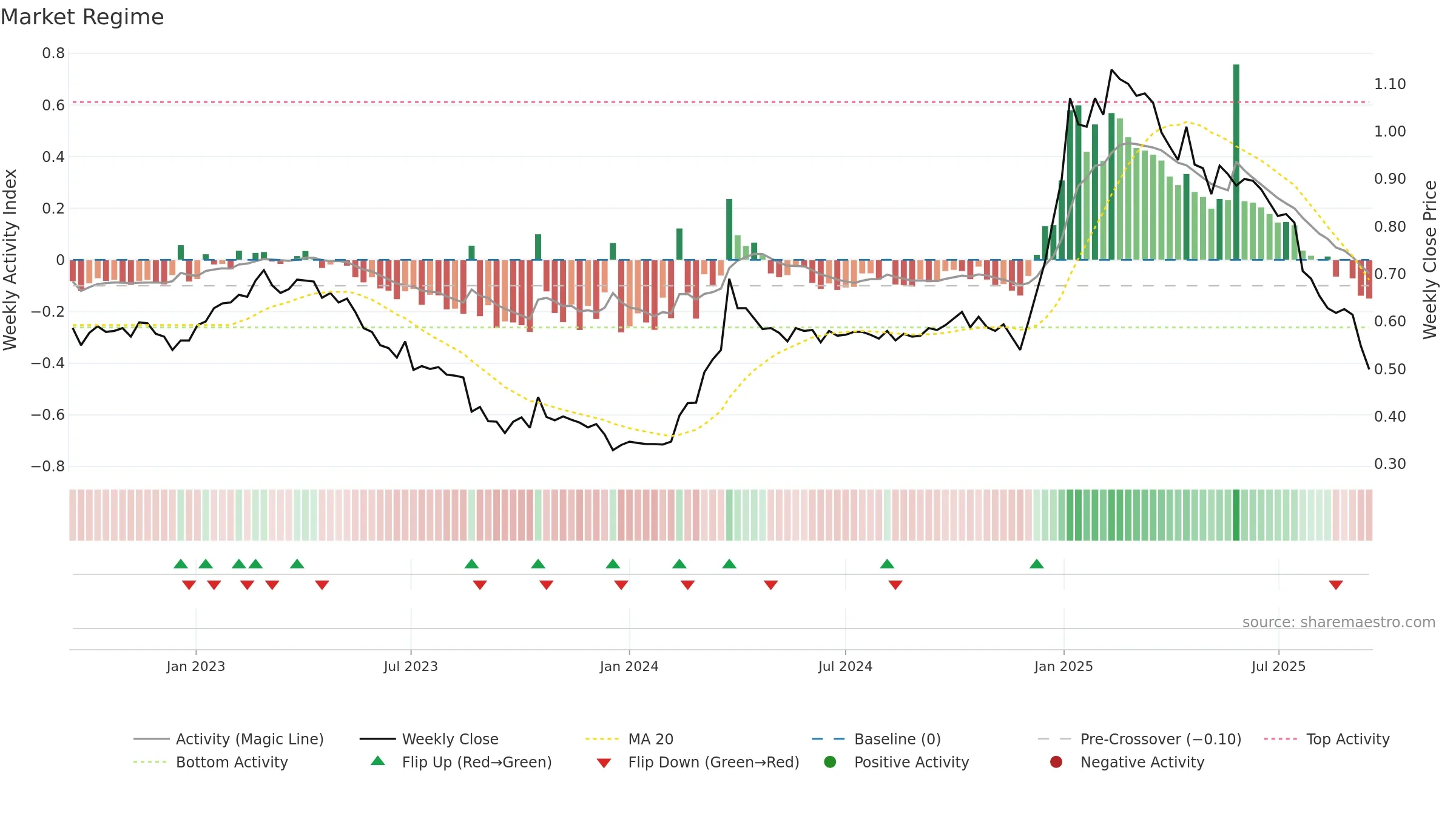 QPR1V weekly Market Snapshot chart, closing 2025-09-15.
