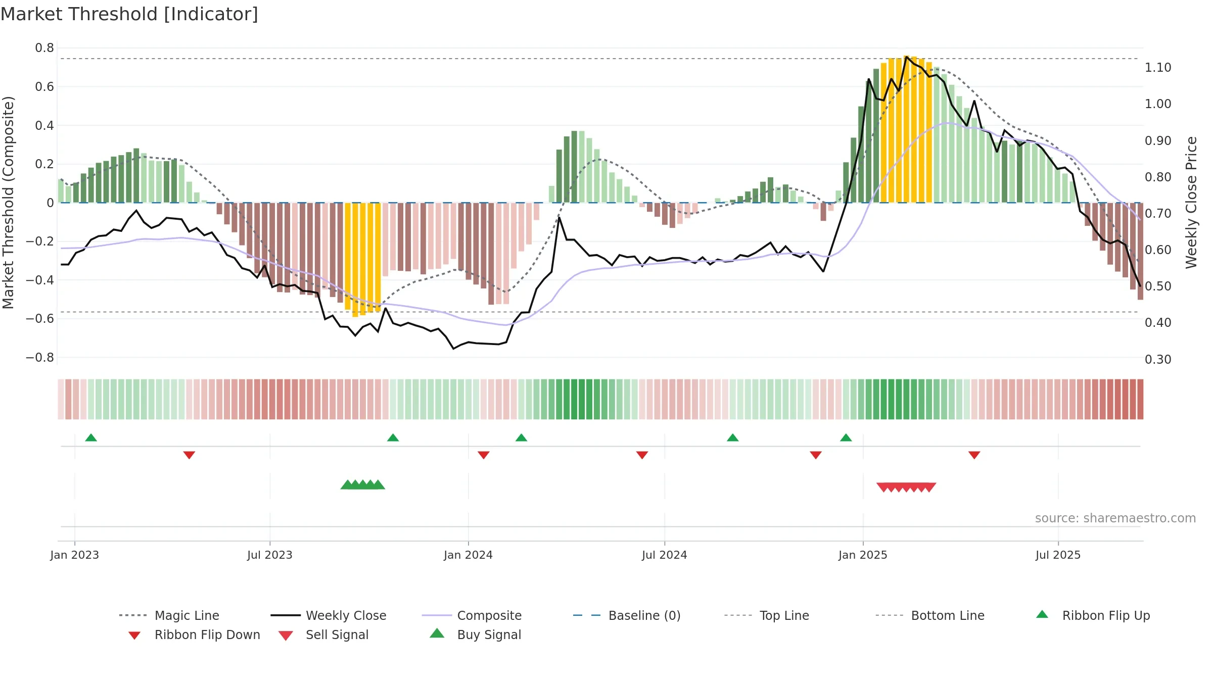 QPR1V weekly Market Threshold chart, closing 2025-09-15.