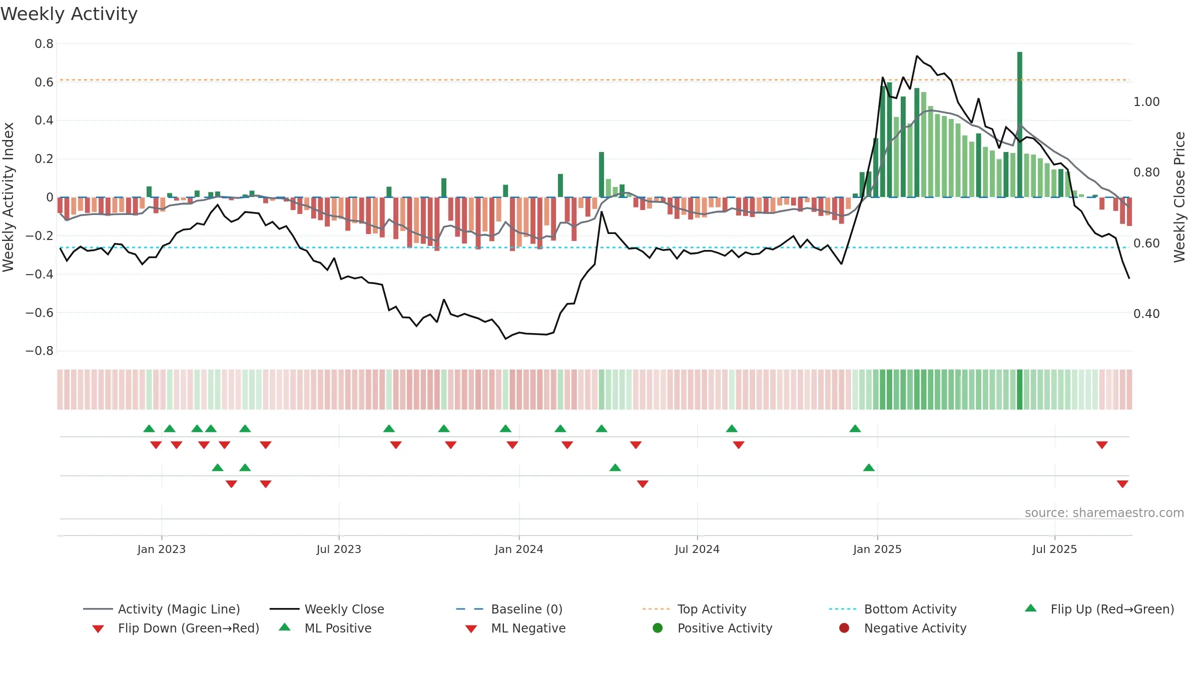 QPR1V weekly Activity chart, closing 2025-09-15.