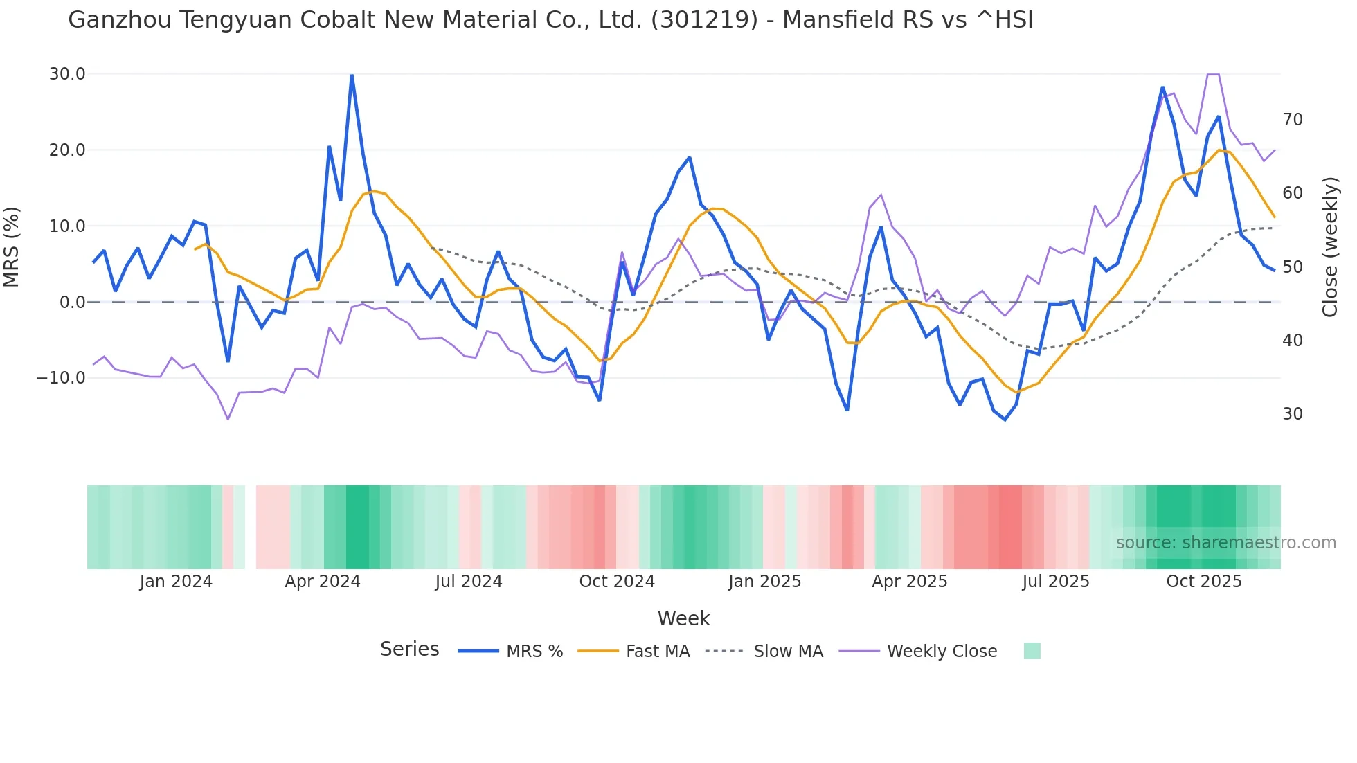 301219 Mansfield Relative Strength chart