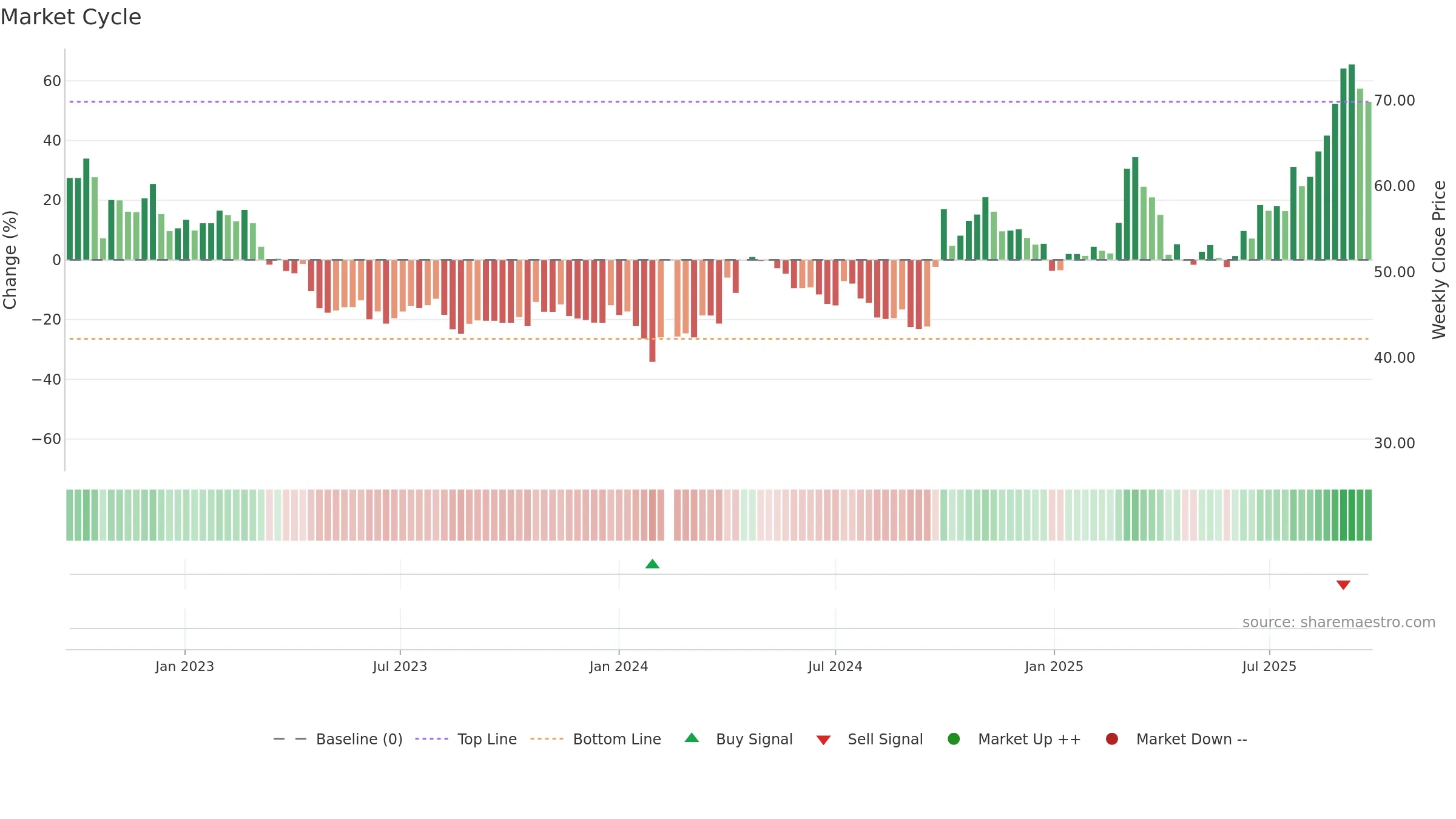 301219 weekly Market Cycle chart, closing 2025-09-22.