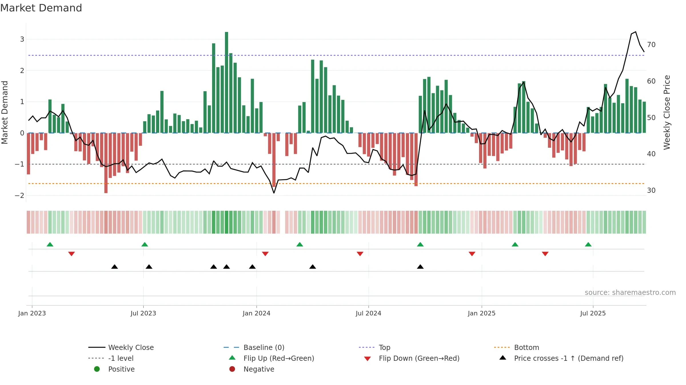 301219 weekly Market Demand chart, closing 2025-09-22.