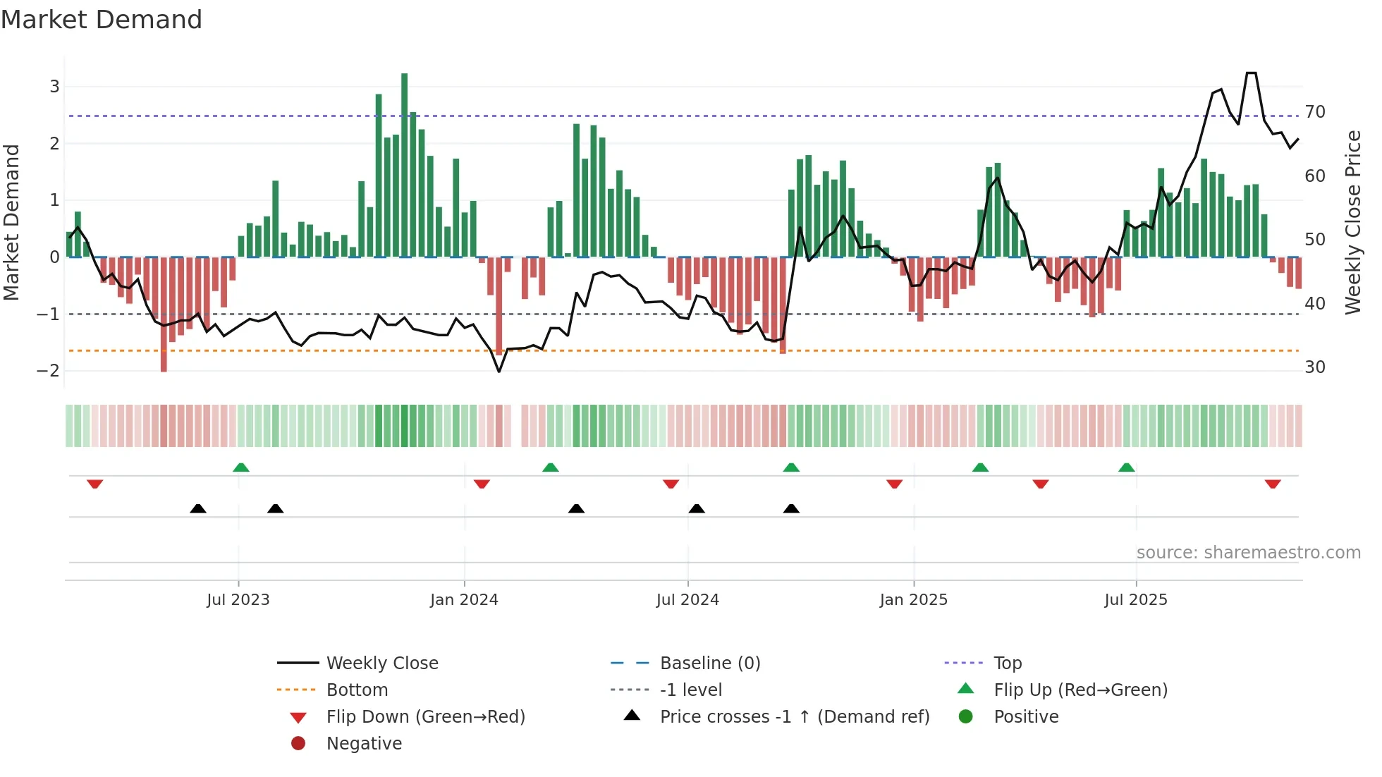 301219 weekly Market Demand chart