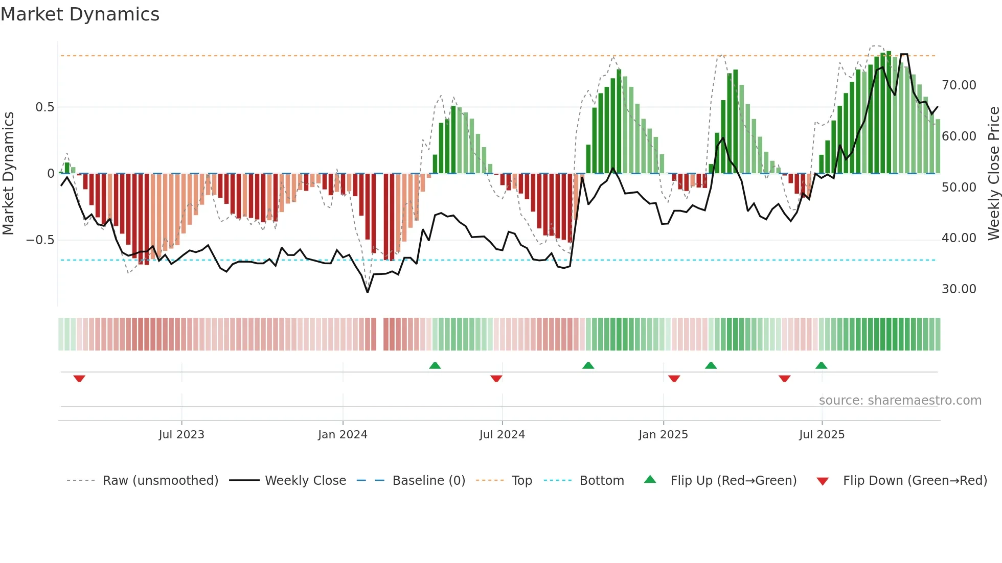 301219 weekly Market Dynamics chart