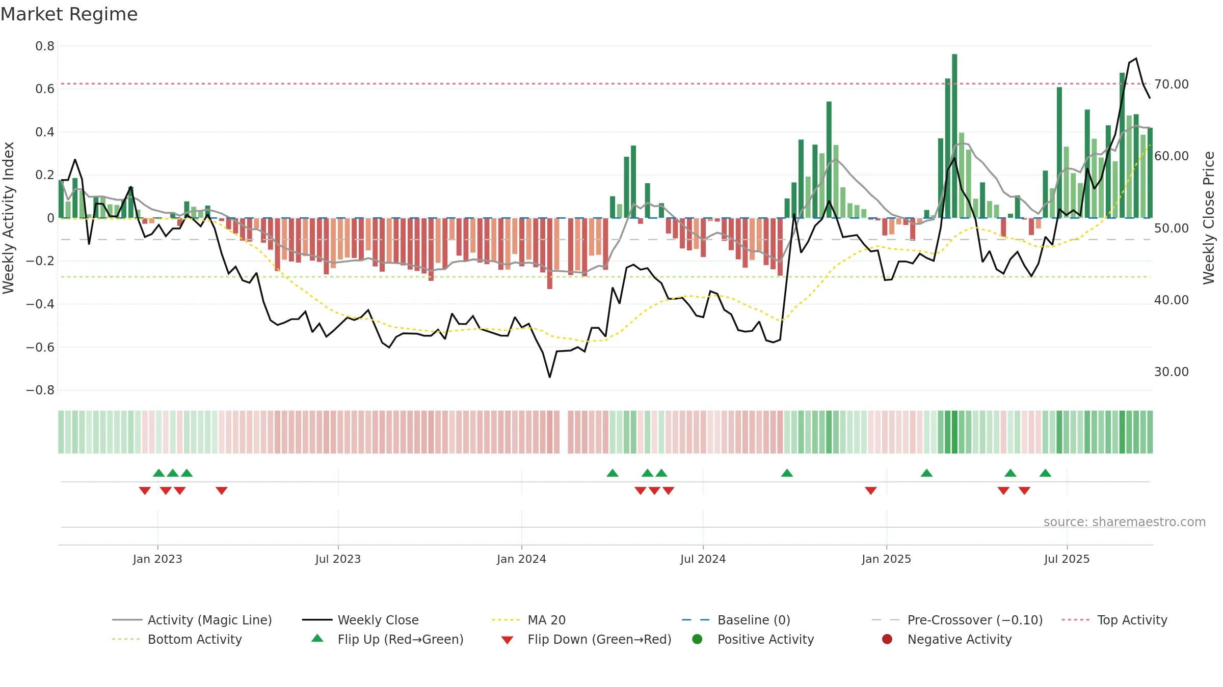 301219 weekly Market Snapshot chart, closing 2025-09-22.