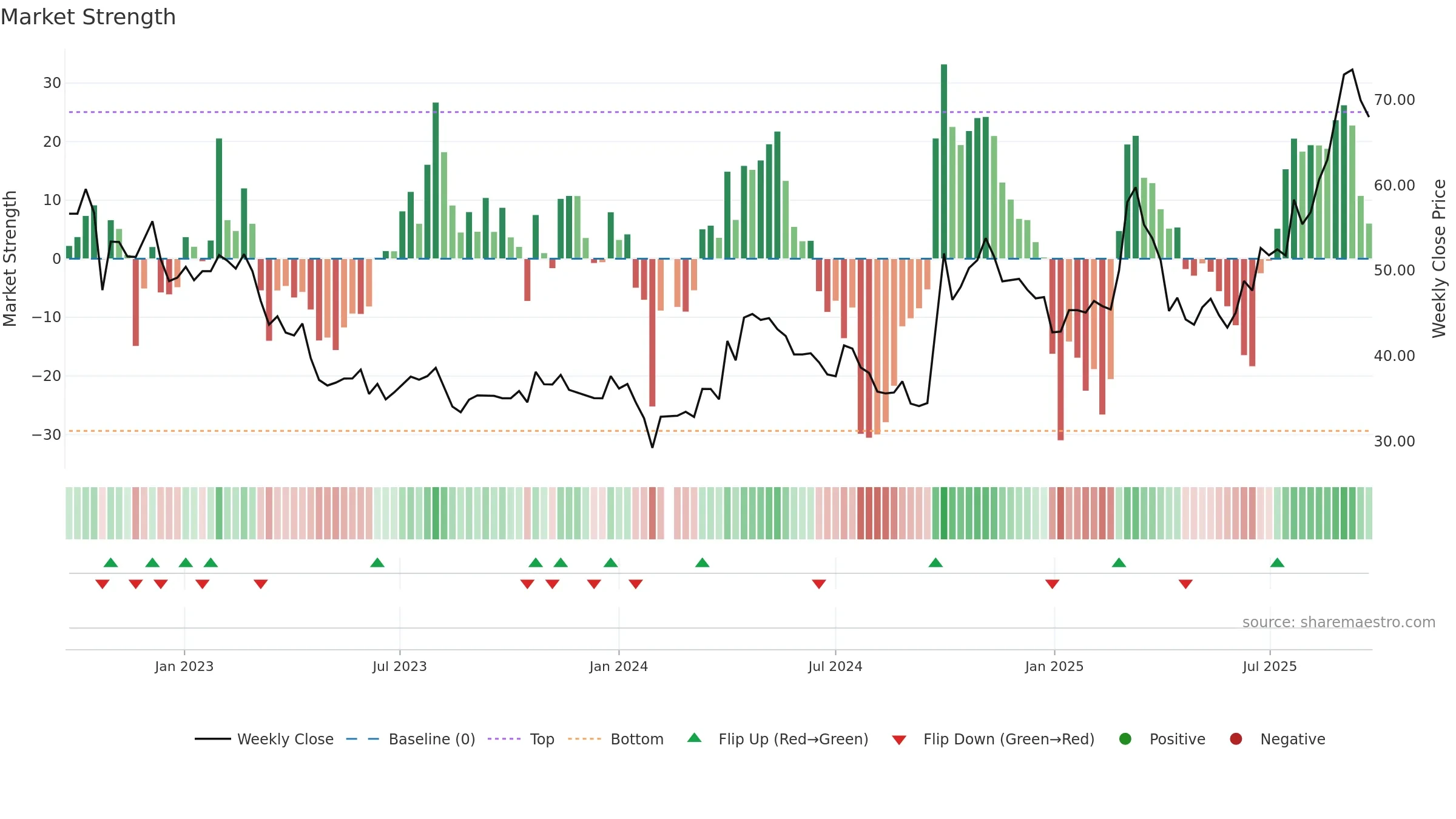 301219 weekly Market Strength chart, closing 2025-09-22.