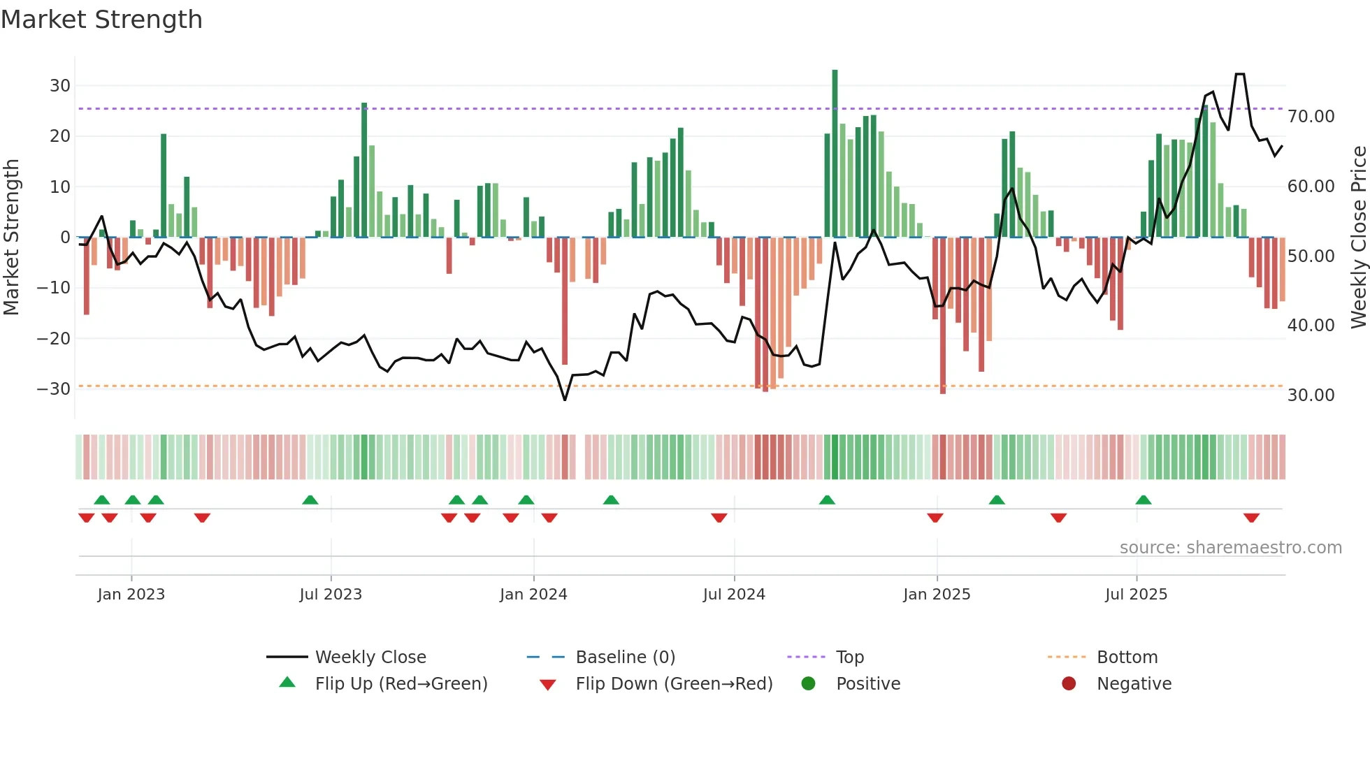 301219 weekly Market Strength chart