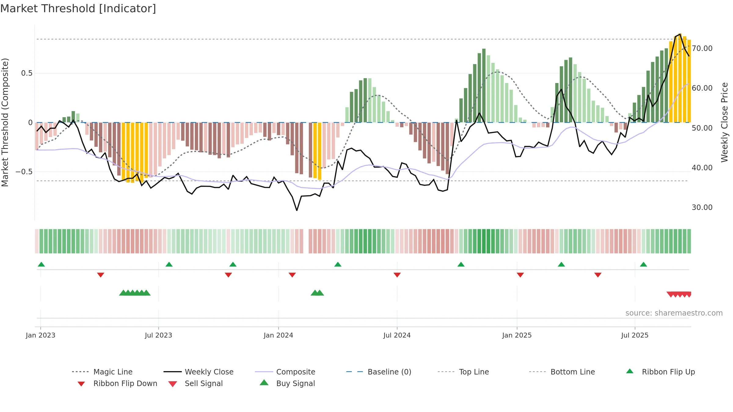 301219 weekly Market Threshold chart, closing 2025-09-22.