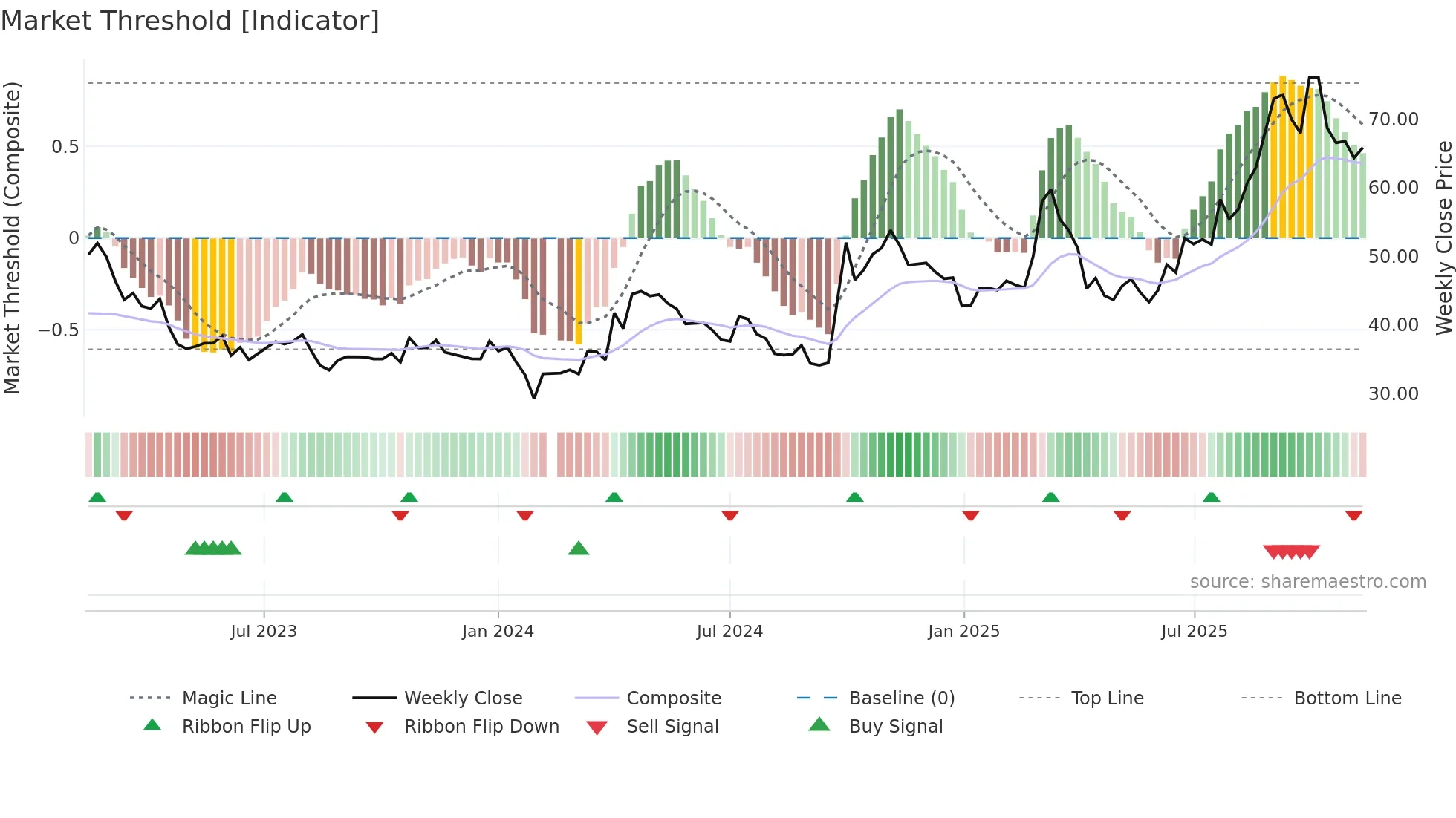301219 weekly Market Threshold chart