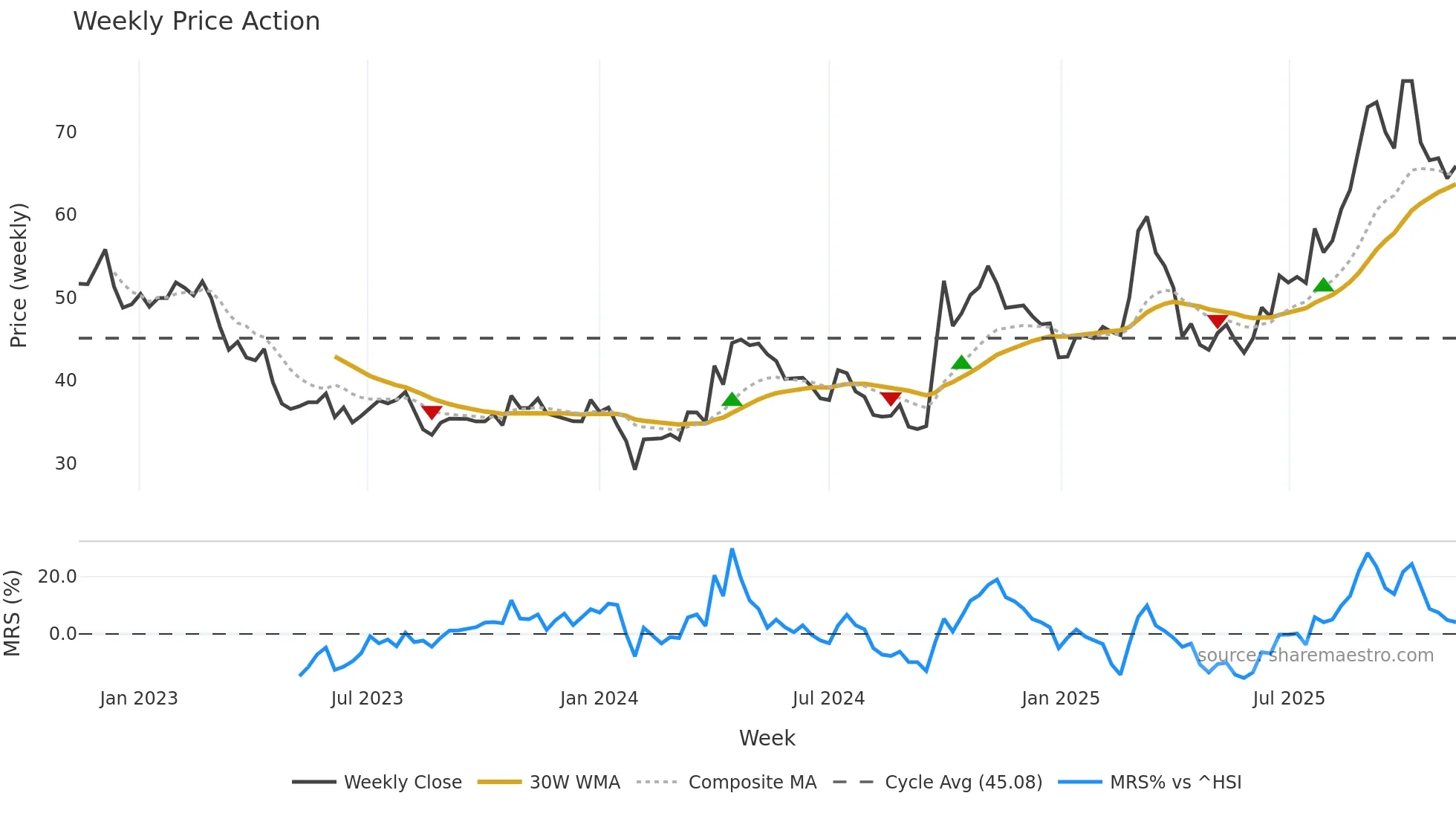 301219 weekly Price Action chart, closing 2025-11-10