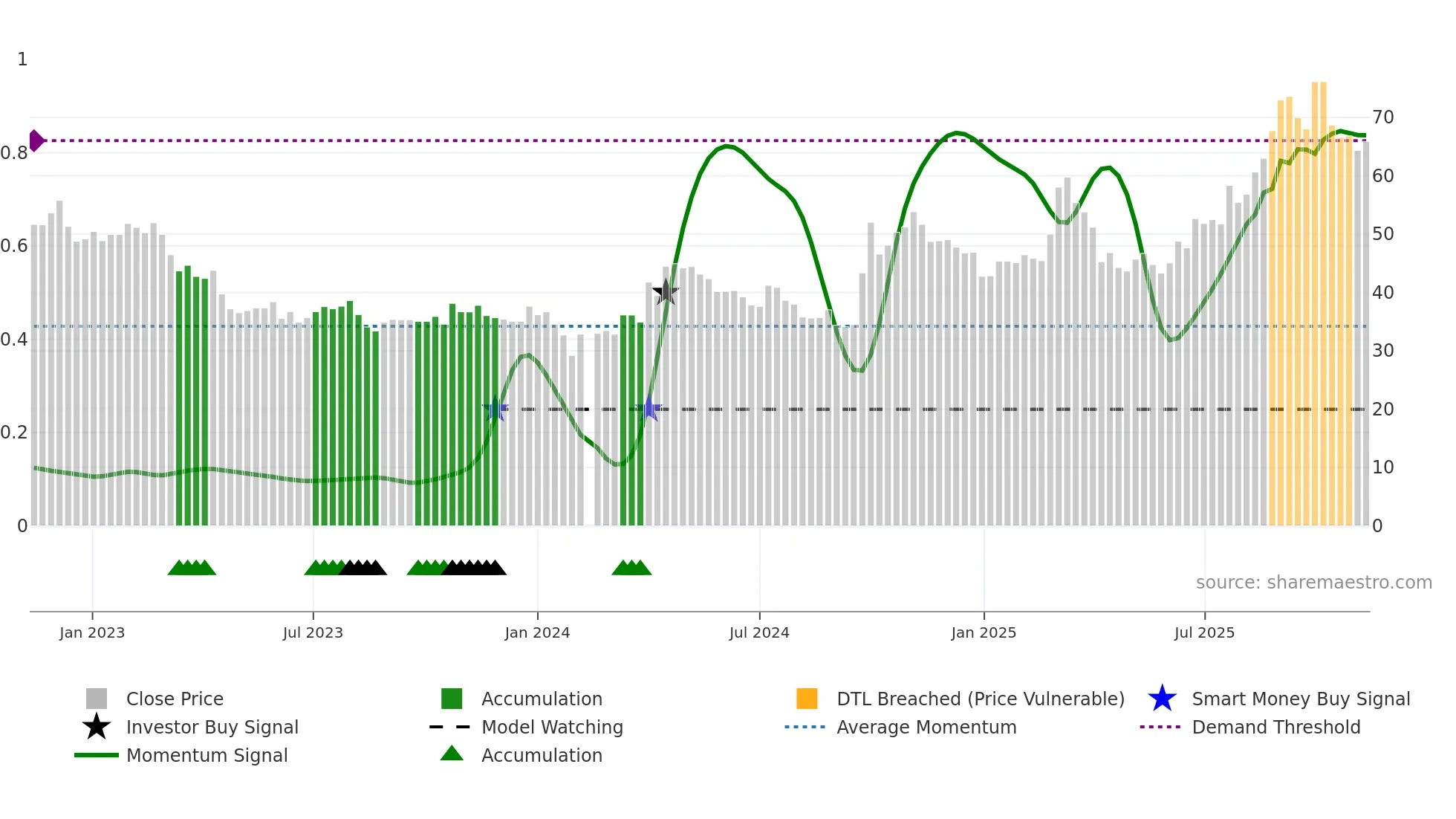 301219 weekly Smart Money chart