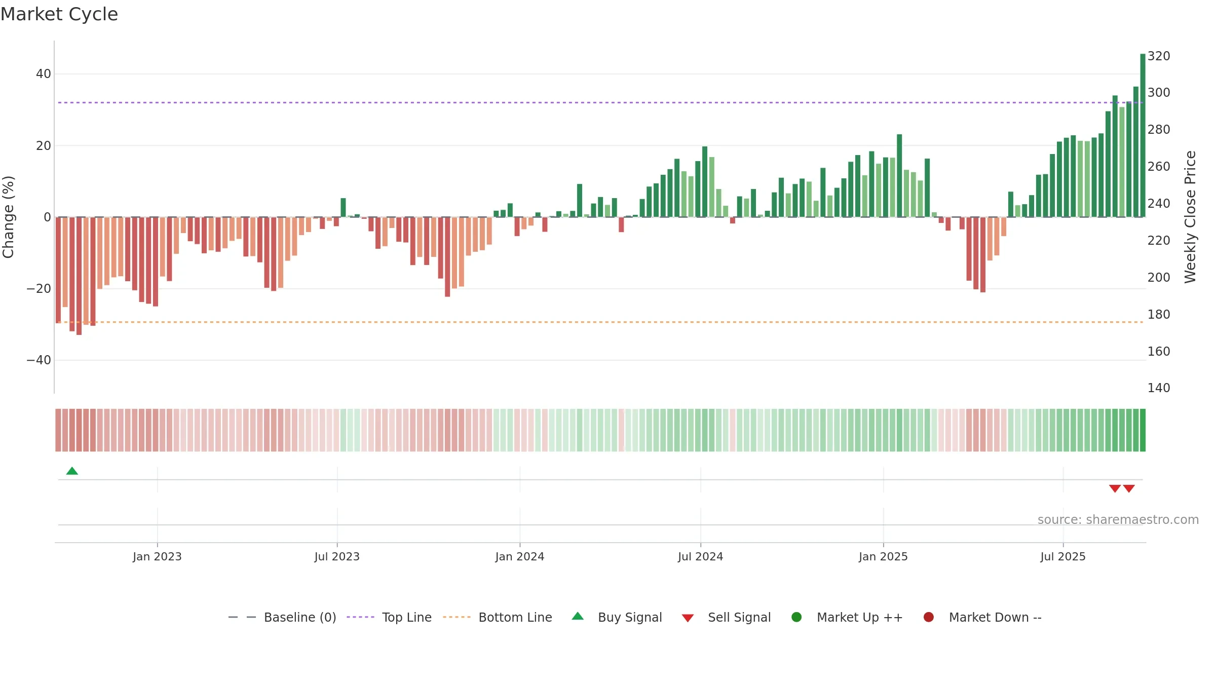 XSD weekly Market Cycle chart, closing 2025-09-19.