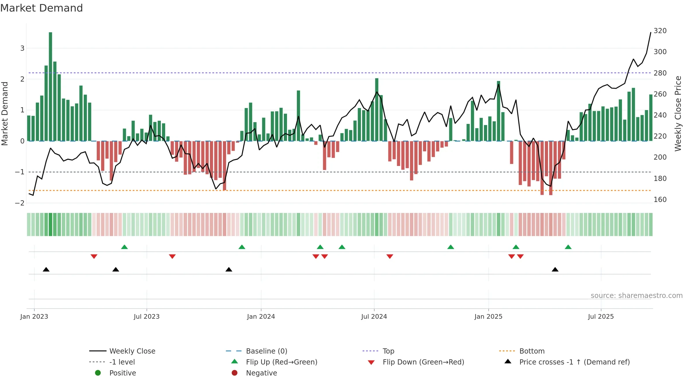 XSD weekly Market Demand chart, closing 2025-09-19.