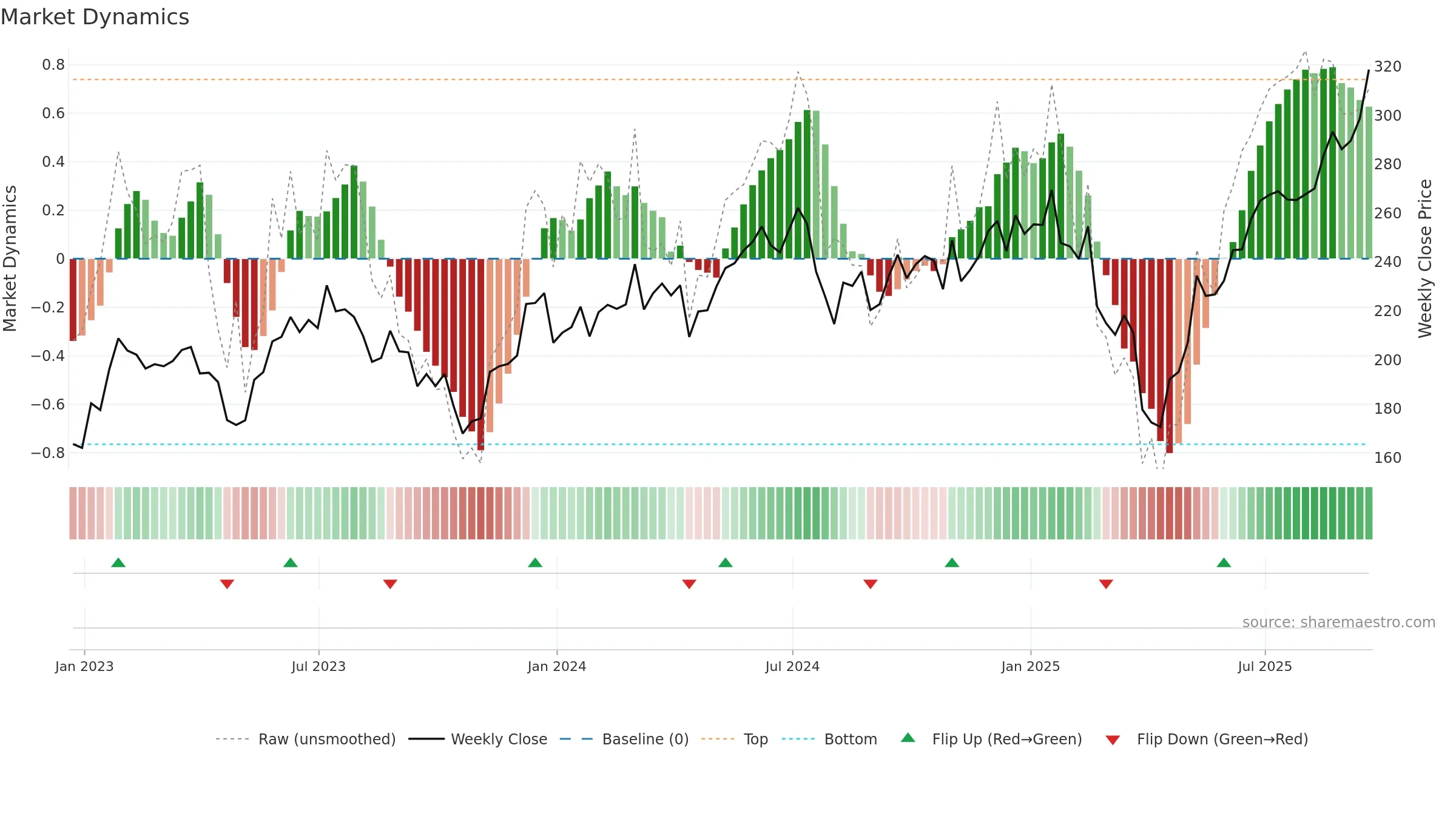 XSD weekly Market Dynamics chart, closing 2025-09-19.