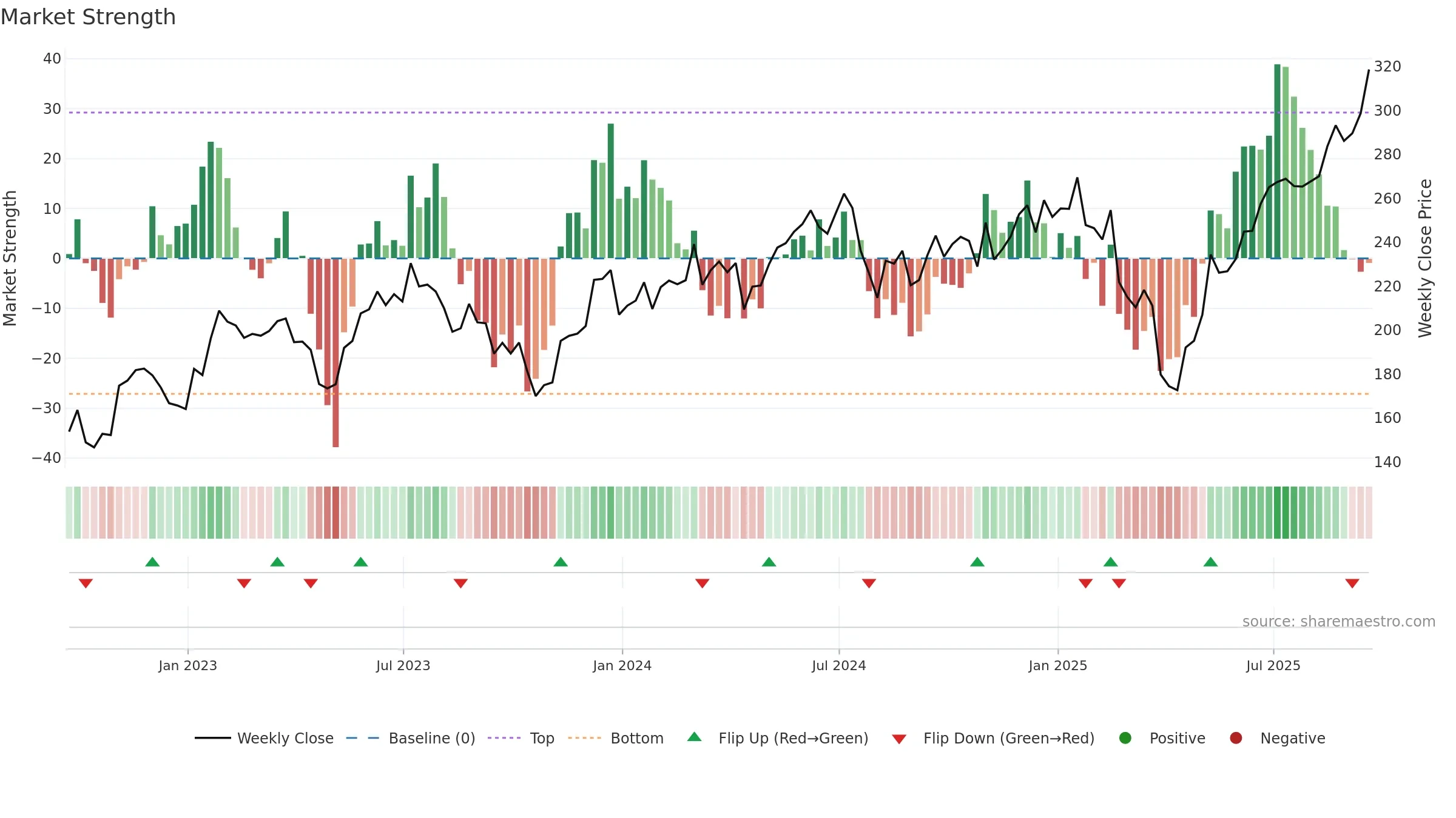 XSD weekly Market Strength chart, closing 2025-09-19.