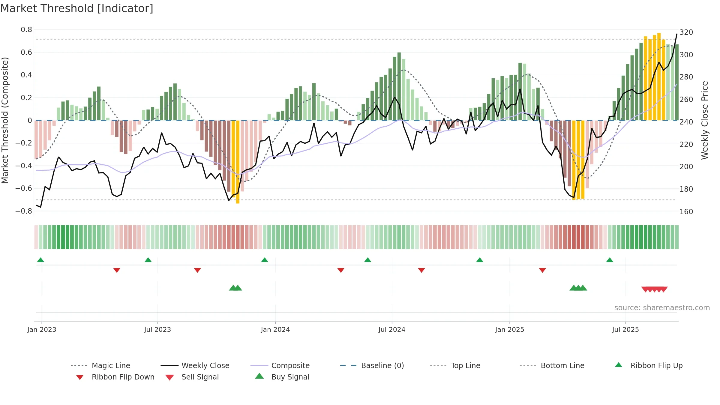 XSD weekly Market Threshold chart, closing 2025-09-19.