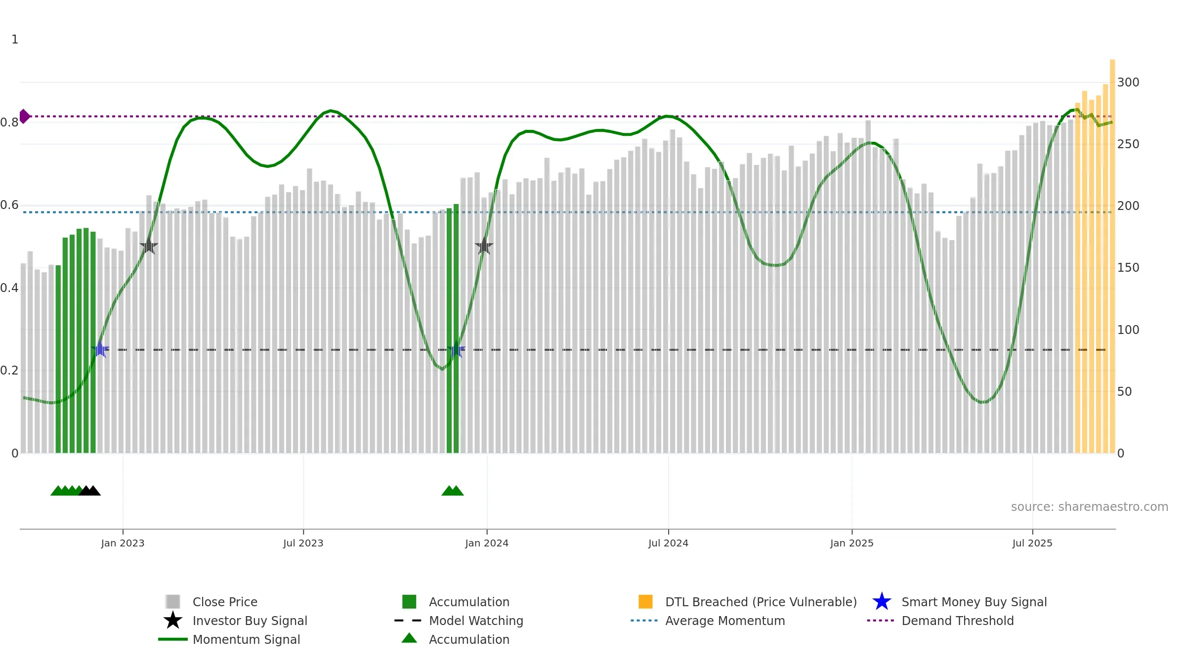 XSD weekly Smart Money chart, closing 2025-09-19.
