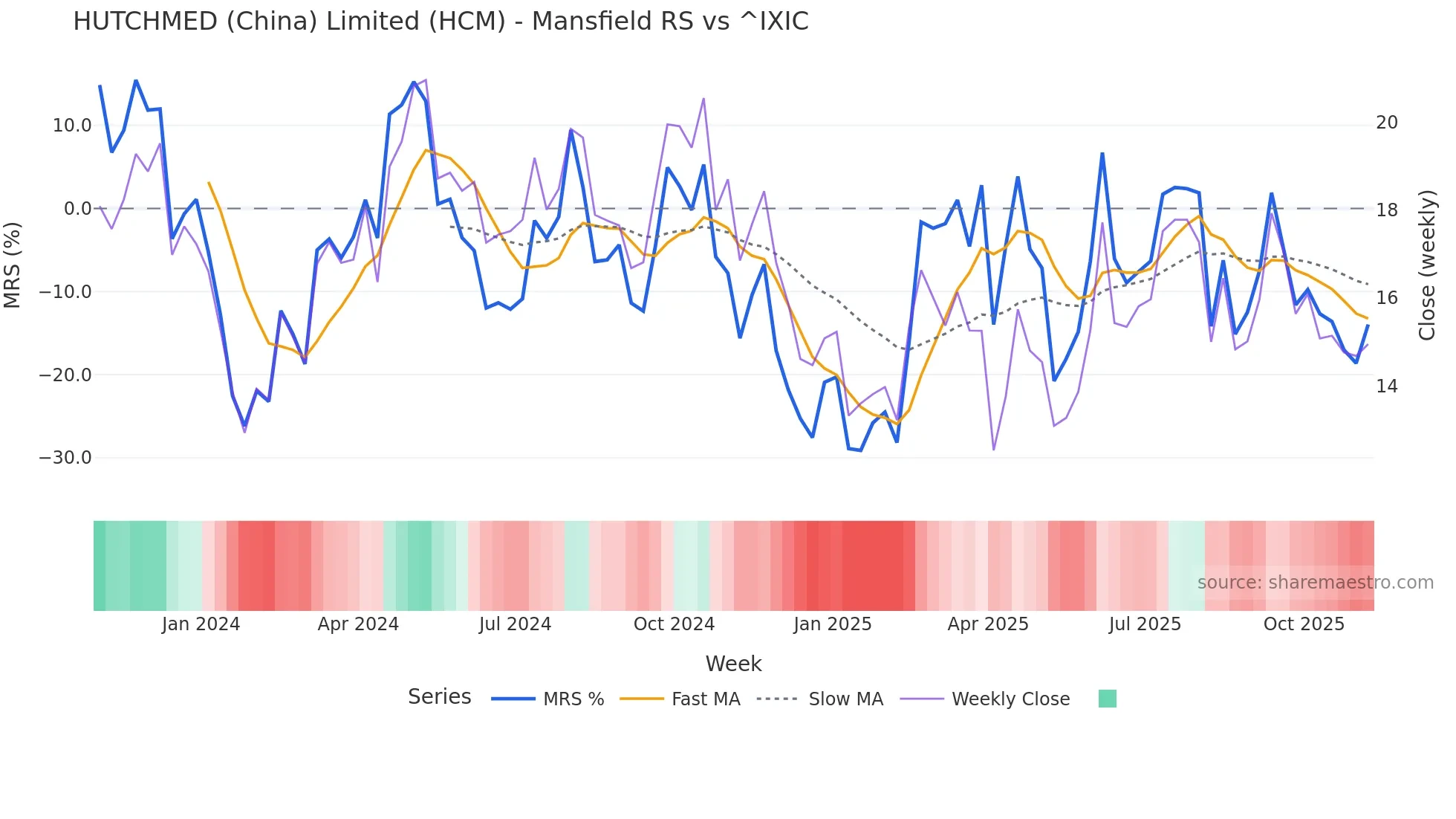 HCM Mansfield Relative Strength chart