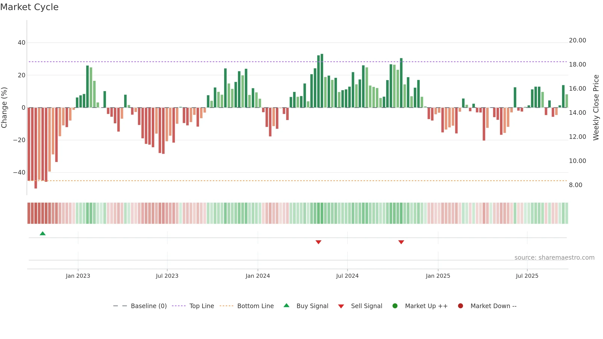 HCM weekly Market Cycle chart, closing 2025-09-19.
