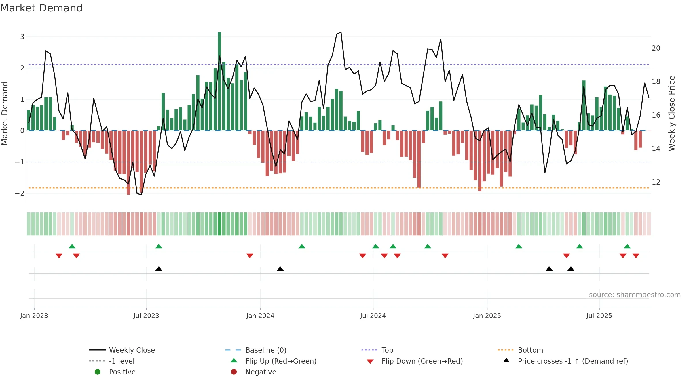 HCM weekly Market Demand chart, closing 2025-09-19.