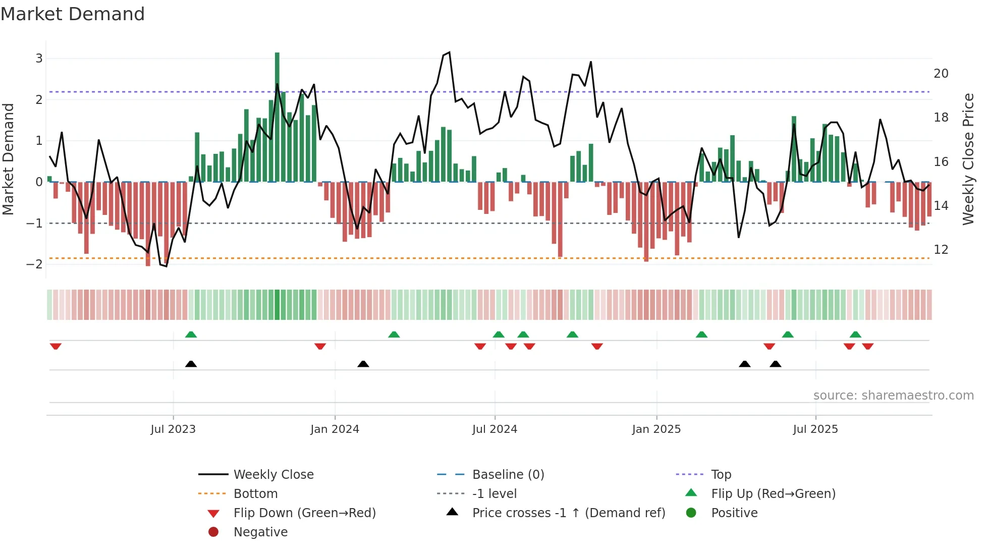 HCM weekly Market Demand chart