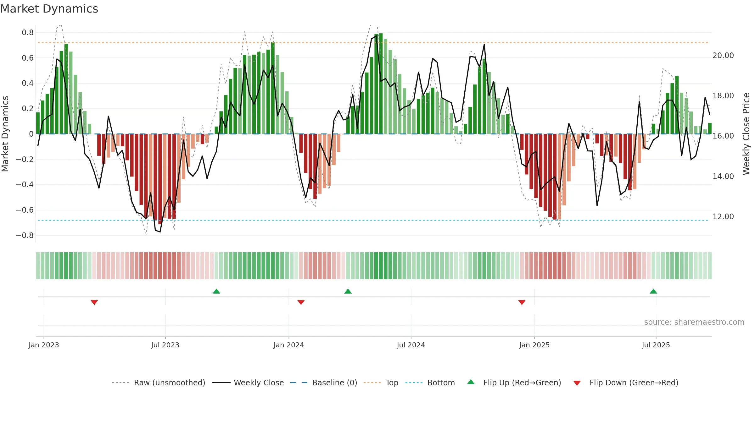 HCM weekly Market Dynamics chart, closing 2025-09-19.