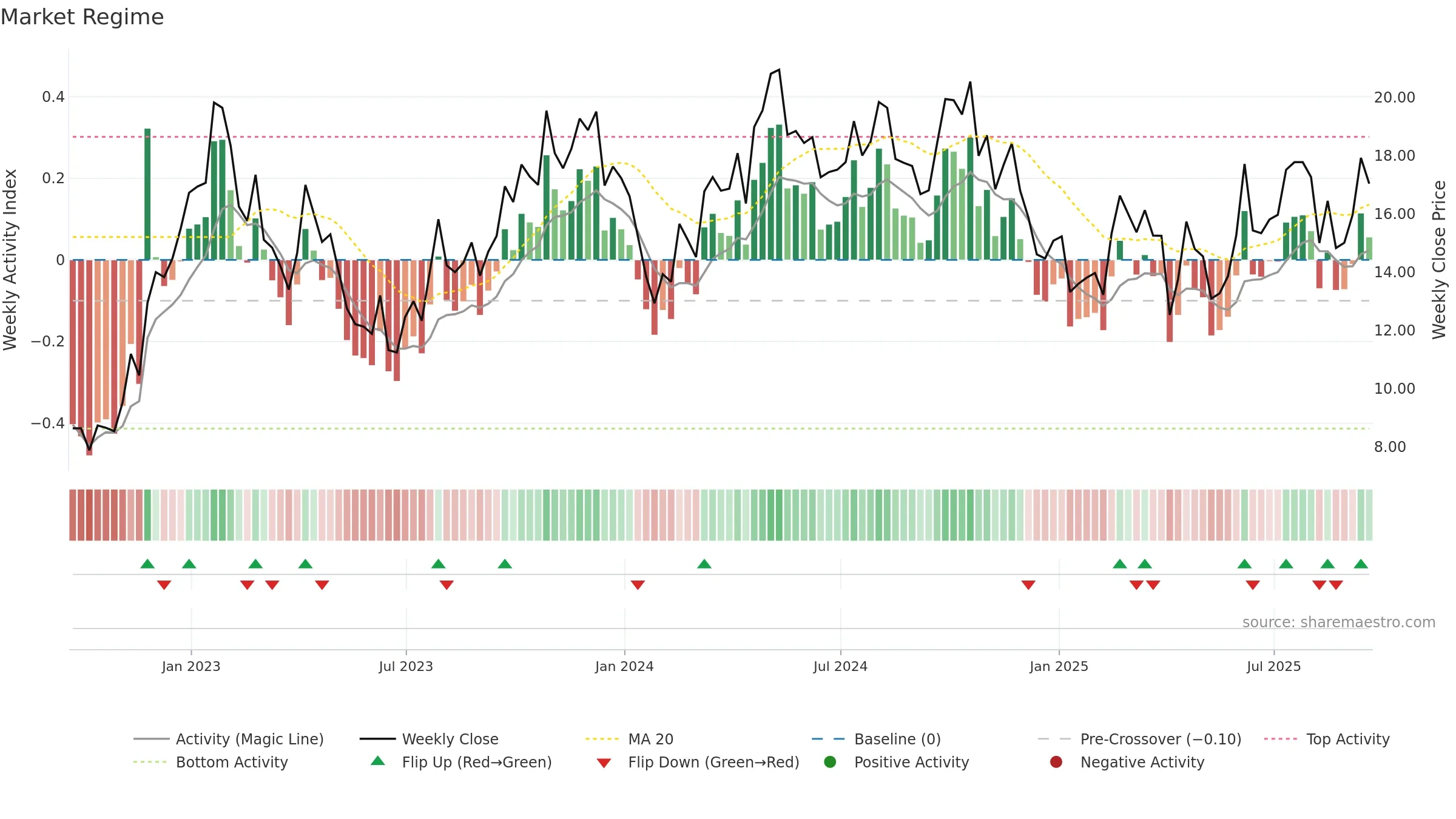 HCM weekly Market Snapshot chart, closing 2025-09-19.