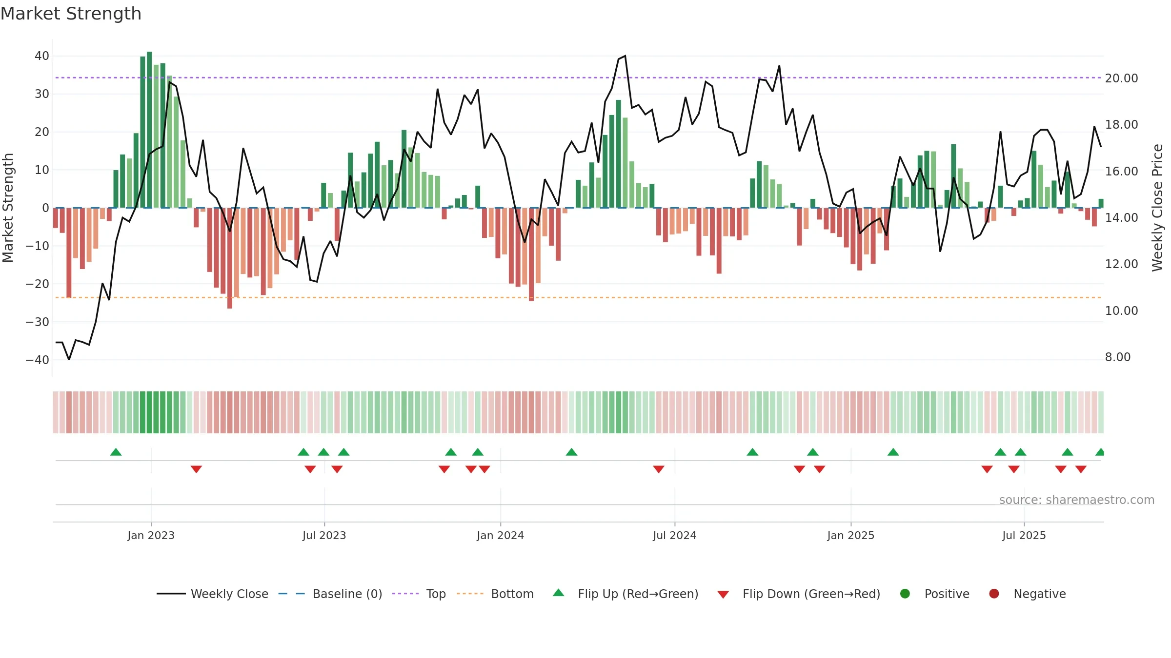 HCM weekly Market Strength chart, closing 2025-09-19.