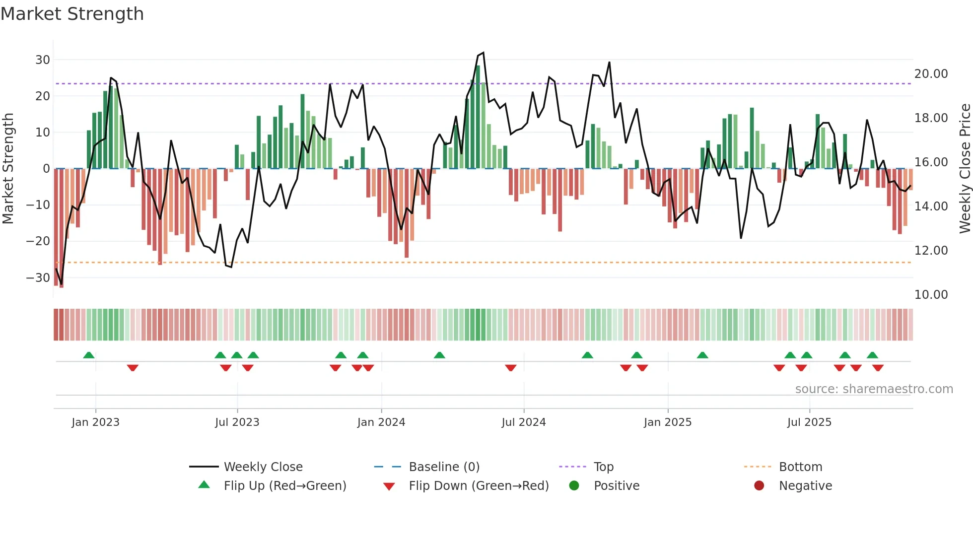 HCM weekly Market Strength chart