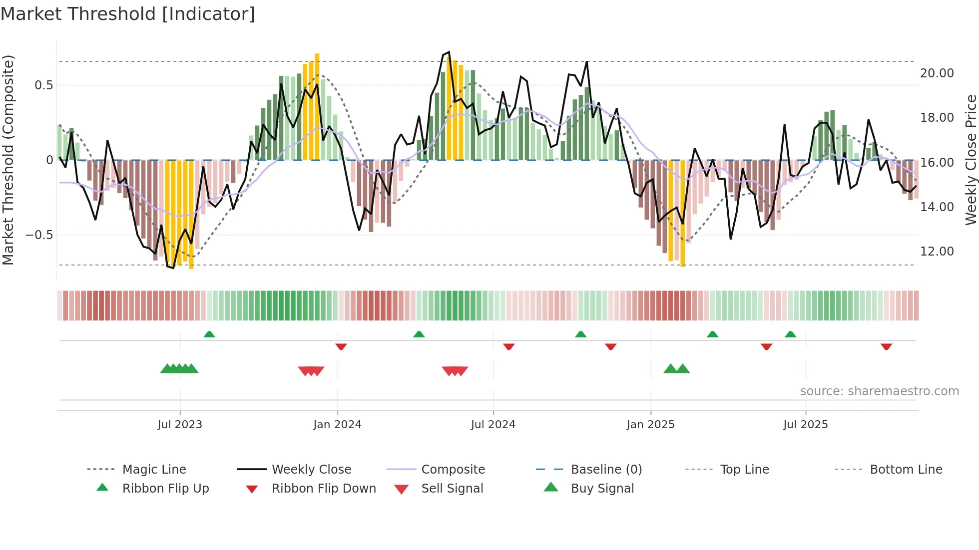 HCM weekly Market Threshold chart