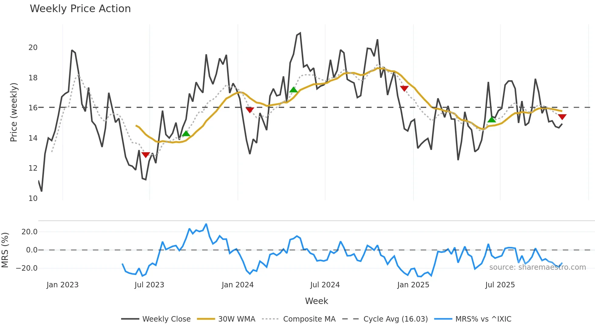 HCM weekly Price Action chart, closing 2025-11-07