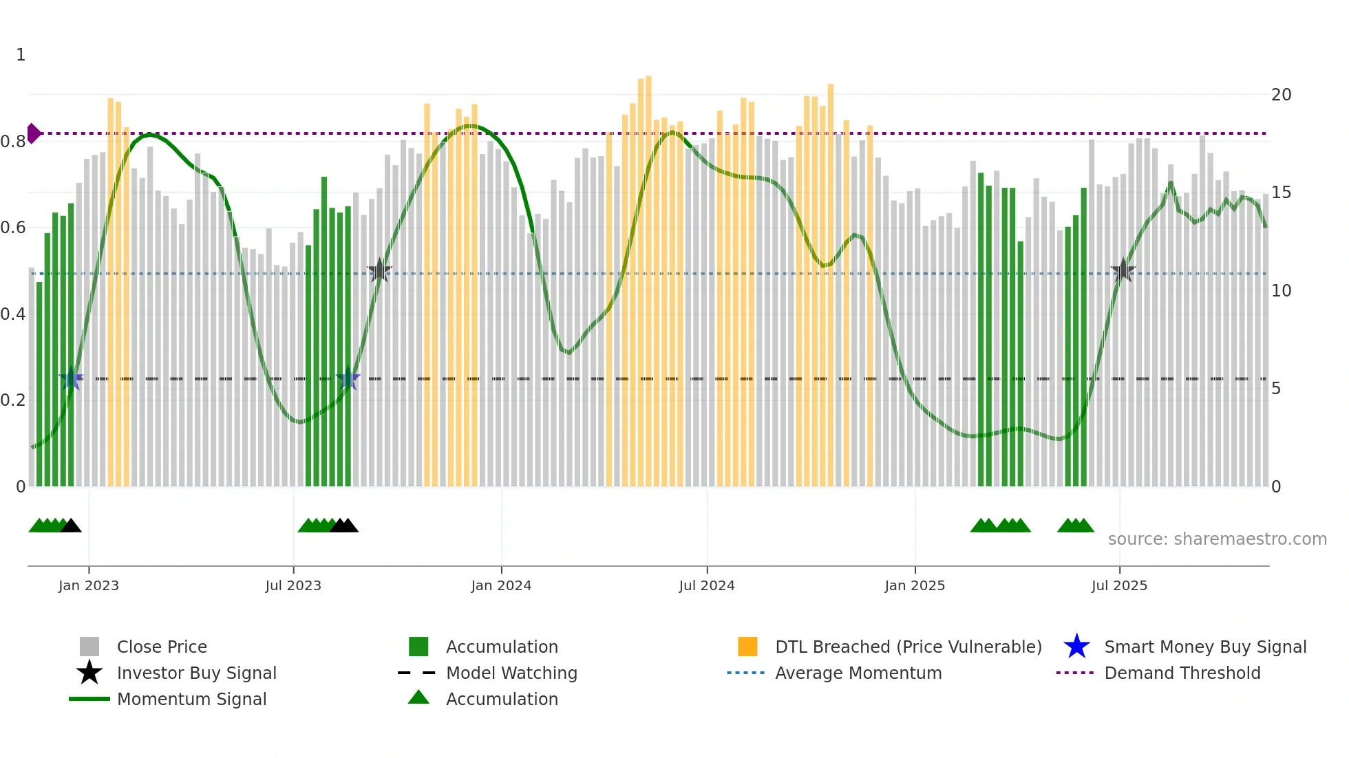 HCM weekly Smart Money chart