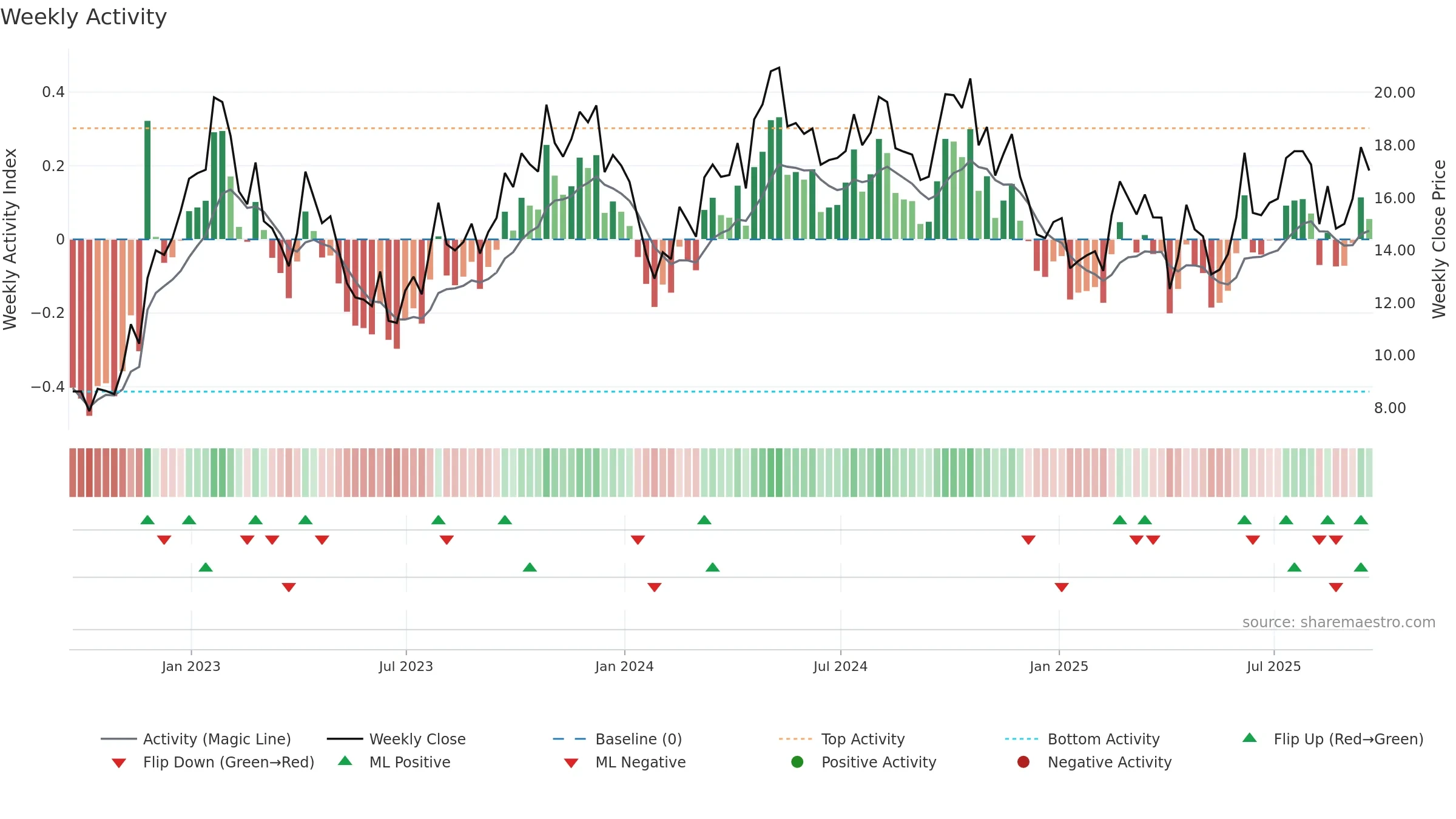HCM weekly Activity chart, closing 2025-09-19.