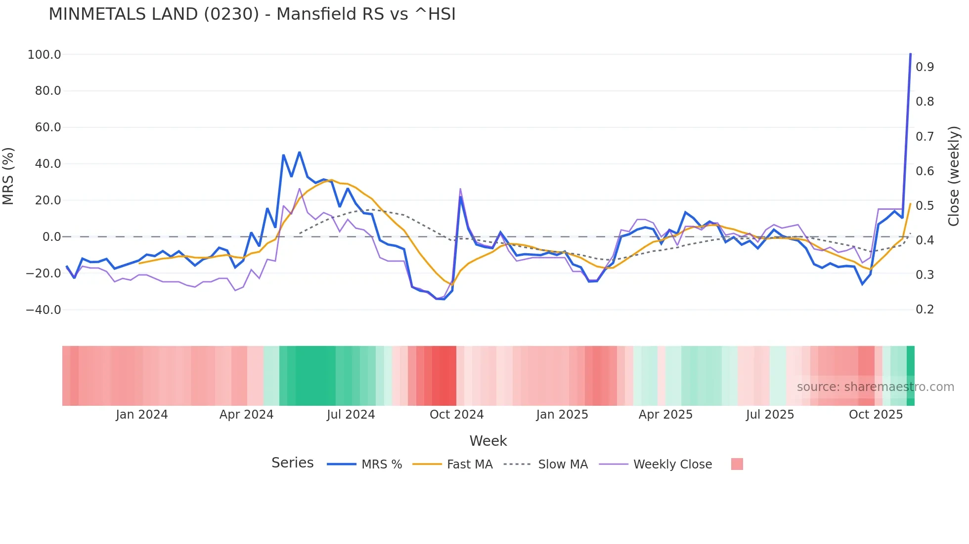 0230 Mansfield Relative Strength chart