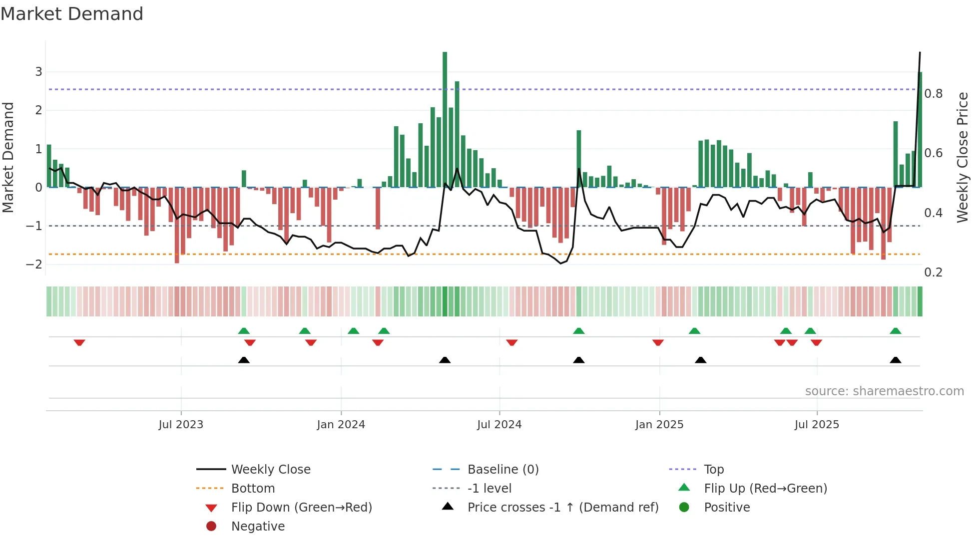 0230 weekly Market Demand chart