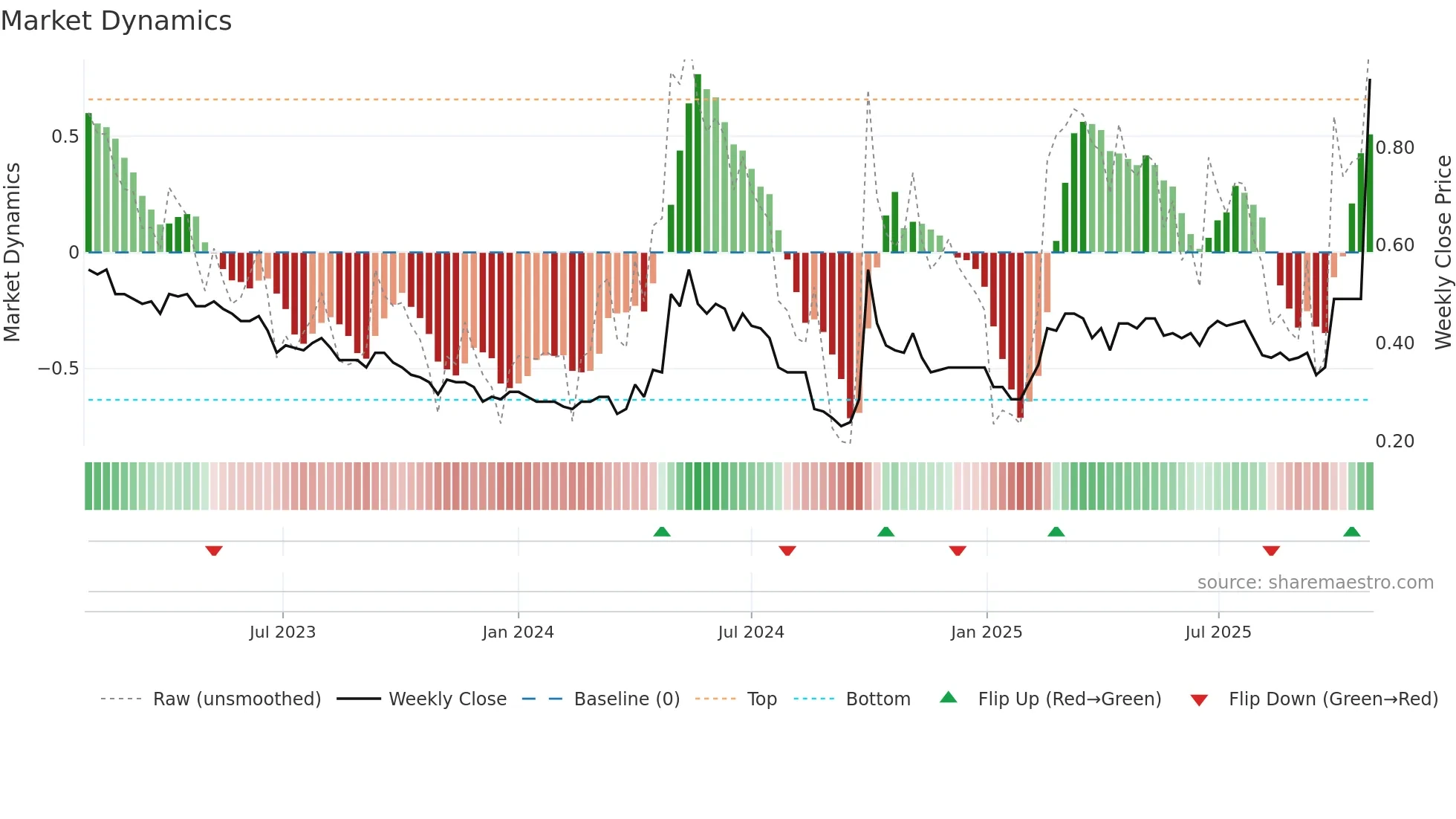 0230 weekly Market Dynamics chart