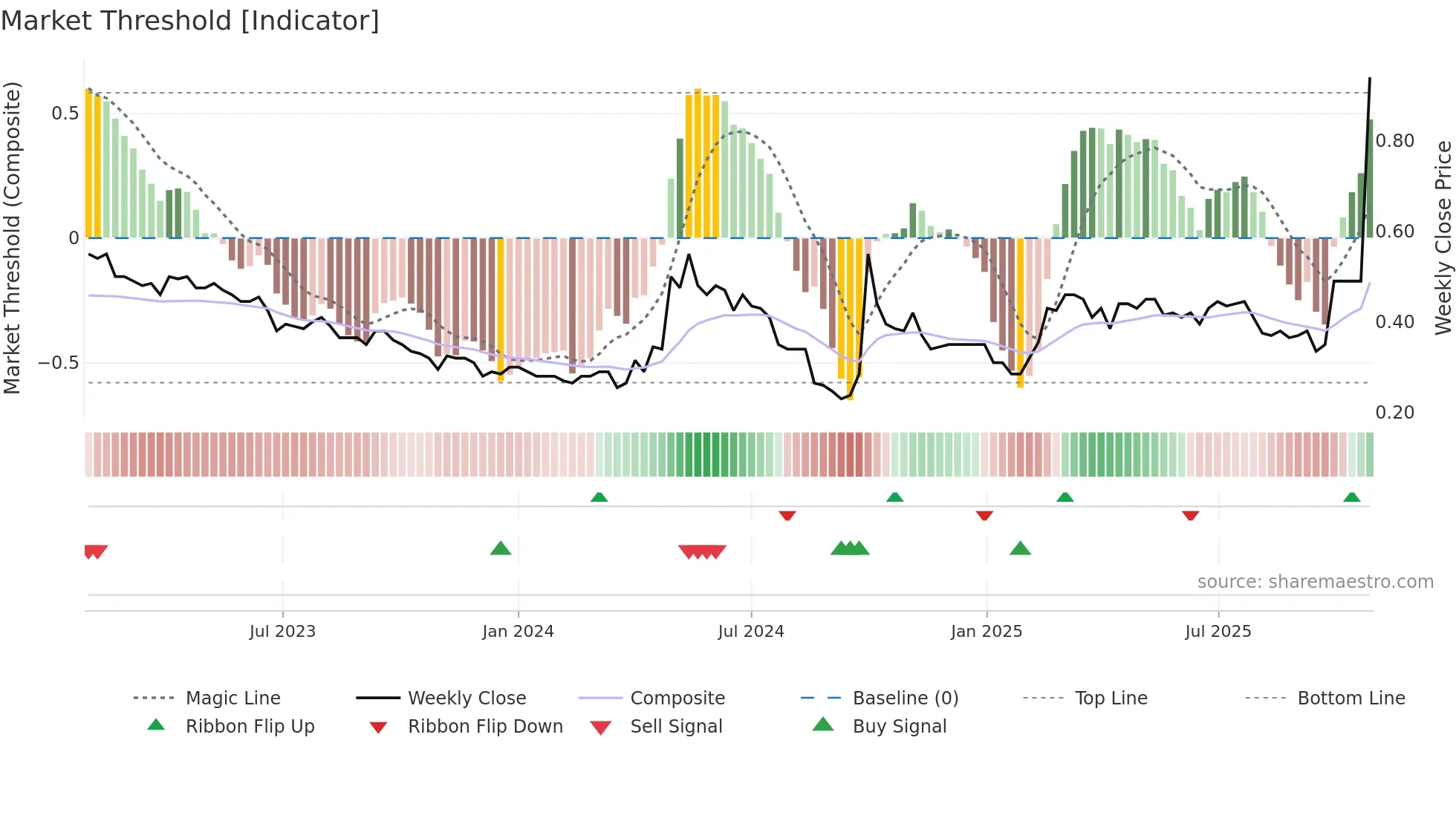0230 weekly Market Threshold chart