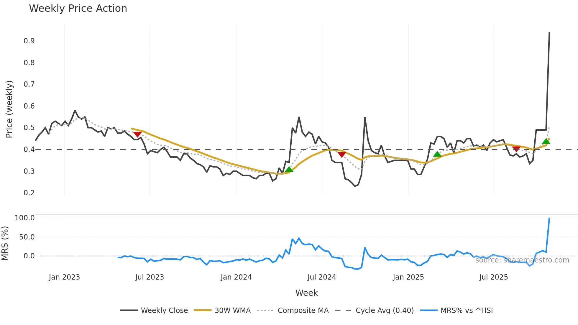 0230 weekly Price Action chart, closing 2025-10-27